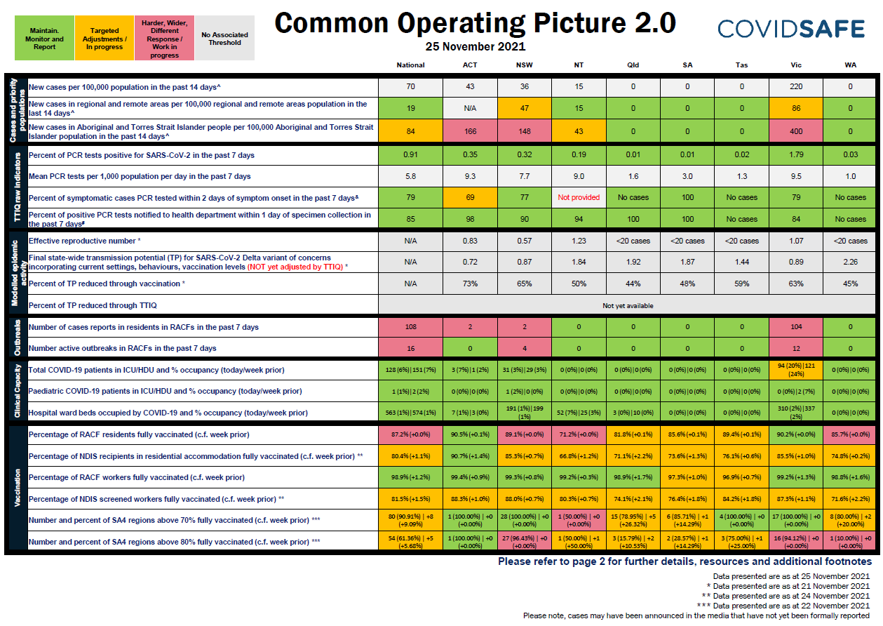 Coronavirus (COVID-19) common operating picture – 25 November 2021