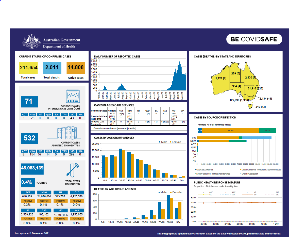 Coronavirus (COVID-19) at a glance – 1 December 2021