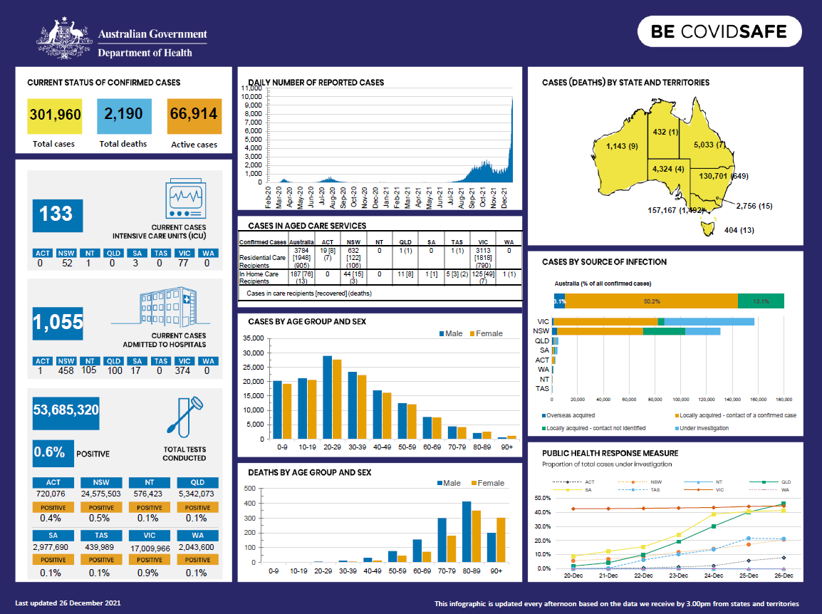 Coronavirus (COVID-19) at a glance – 26 December 2021