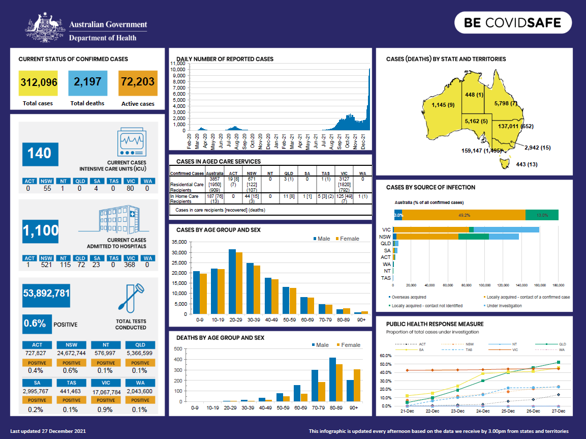 Coronavirus (COVID-19) at a glance – 27 December 2021