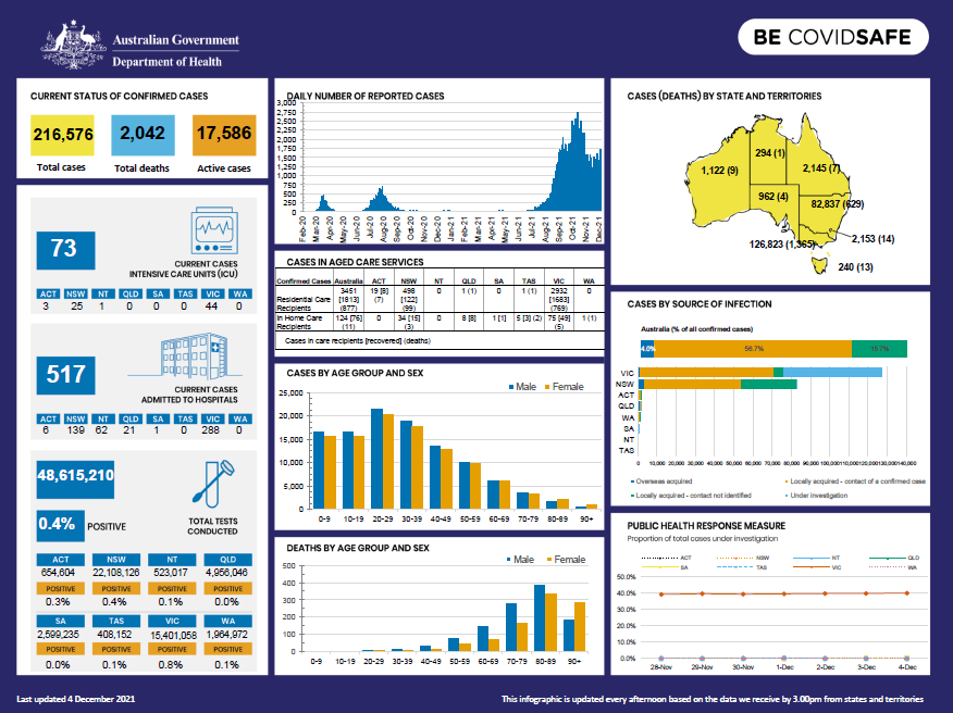 Coronavirus (COVID-19) at a glance – 4 December 2021