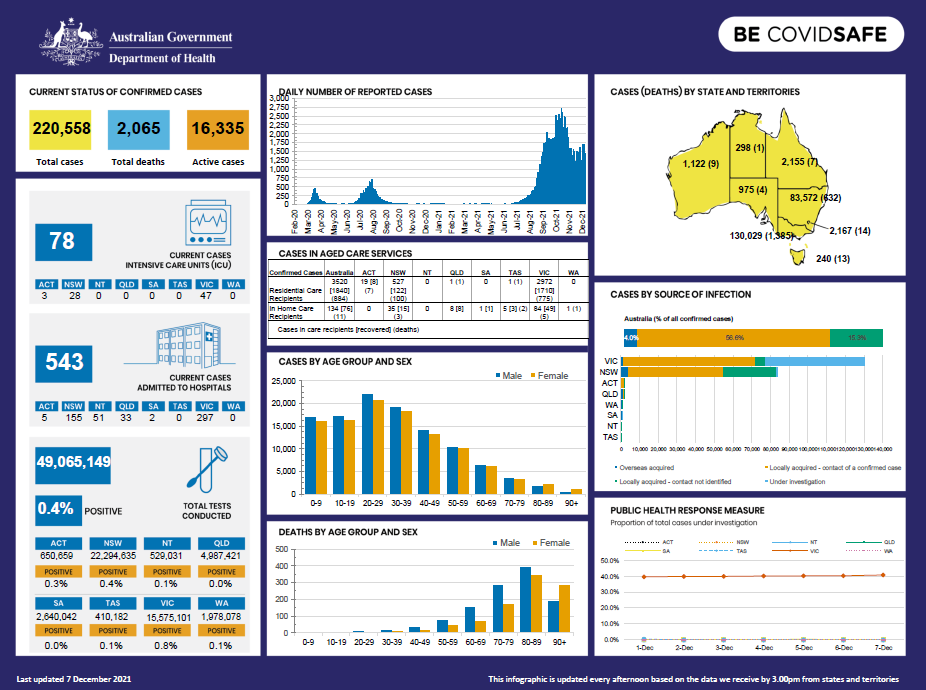 Coronavirus (COVID-19) at a glance – 7 December 2021