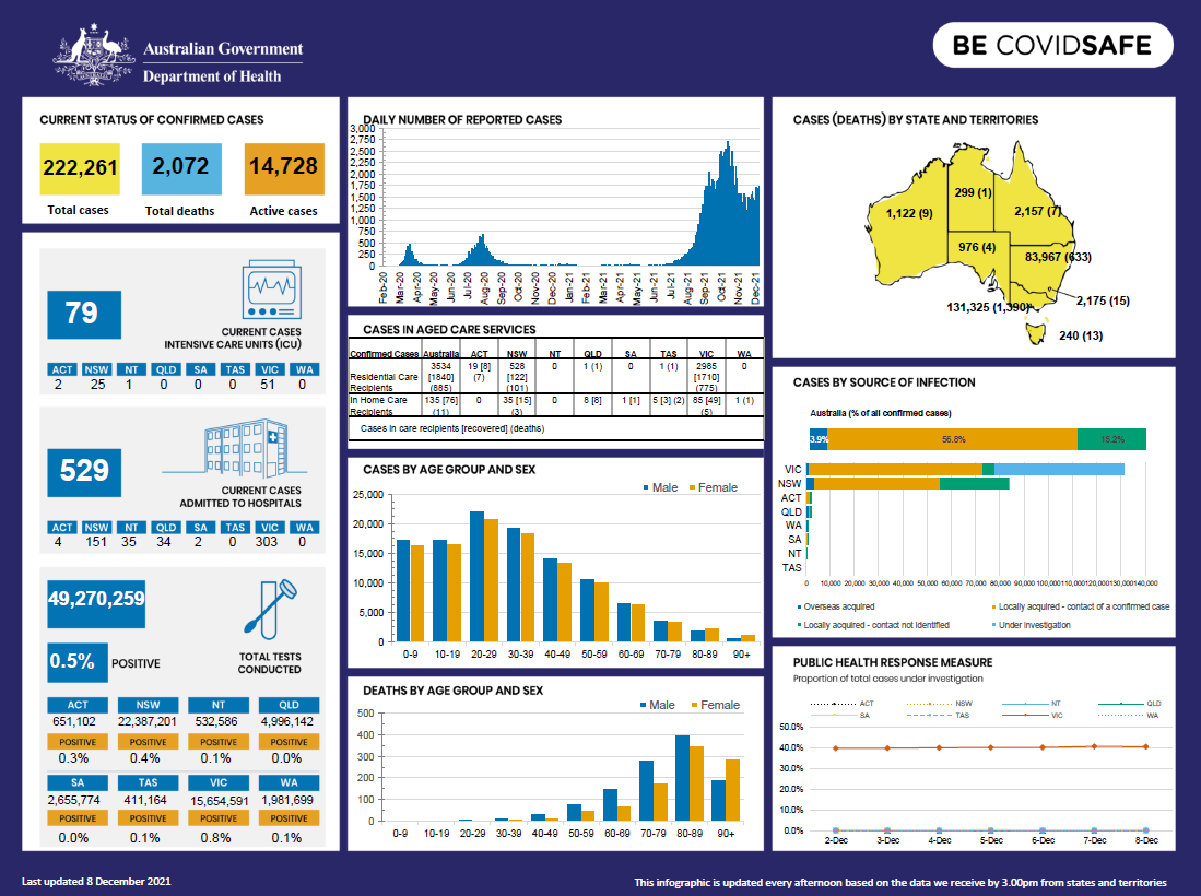 Coronavirus (COVID-19) at a glance – 8 December 2021