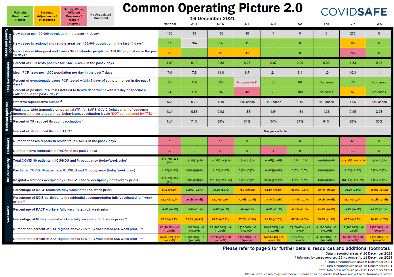 Coronavirus (COVID-19) common operating picture – 16 December 2021