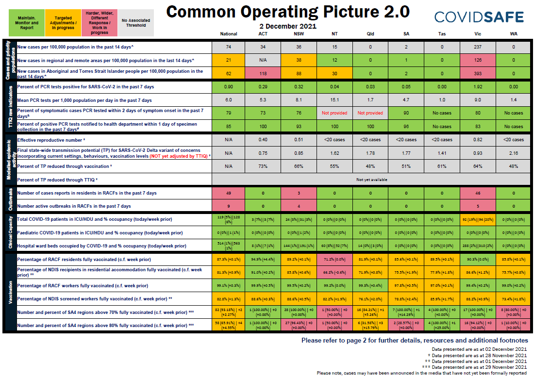 Common Operating Picture - 02 December 2021