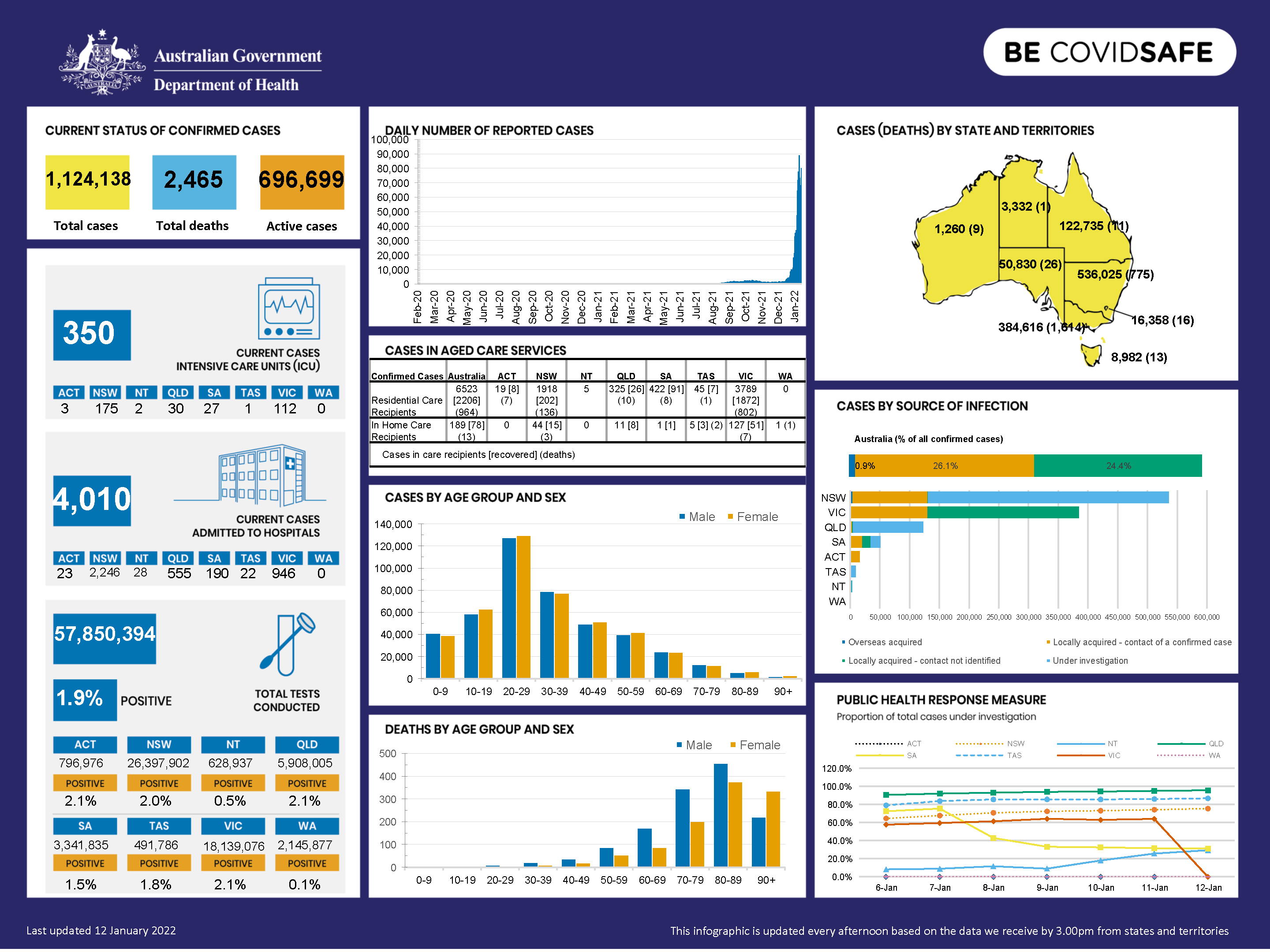 Coronavirus (COVID-19) at a glance – 12 January 2022