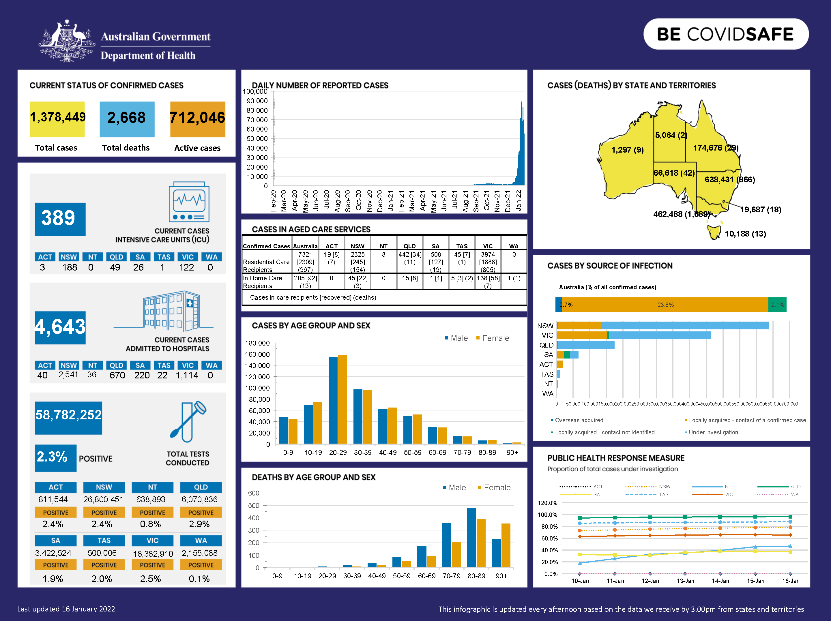 Coronavirus (COVID-19) at a glance - 16 January 2022