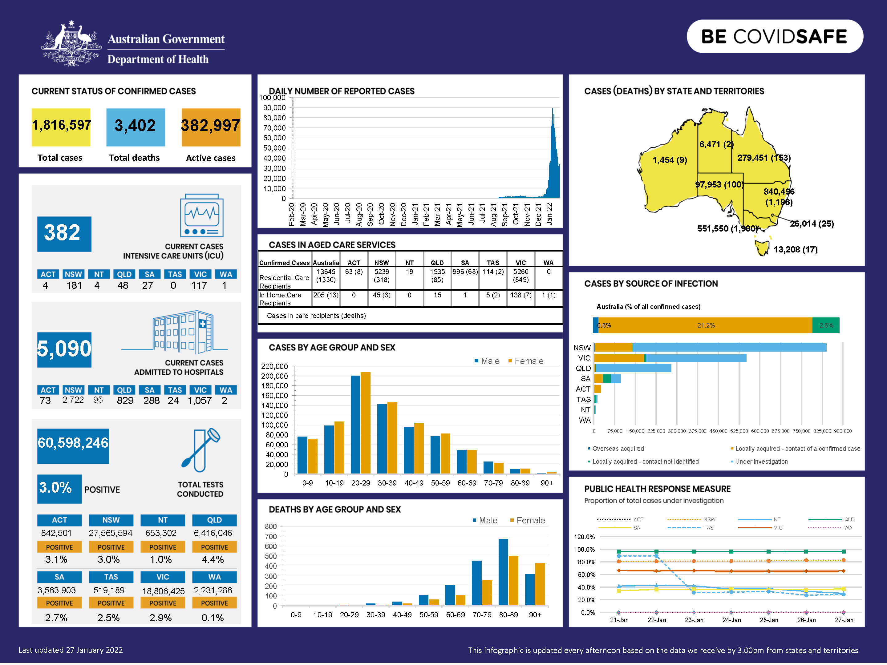 Coronavirus (COVID-19) at a glance – 27 January 2022
