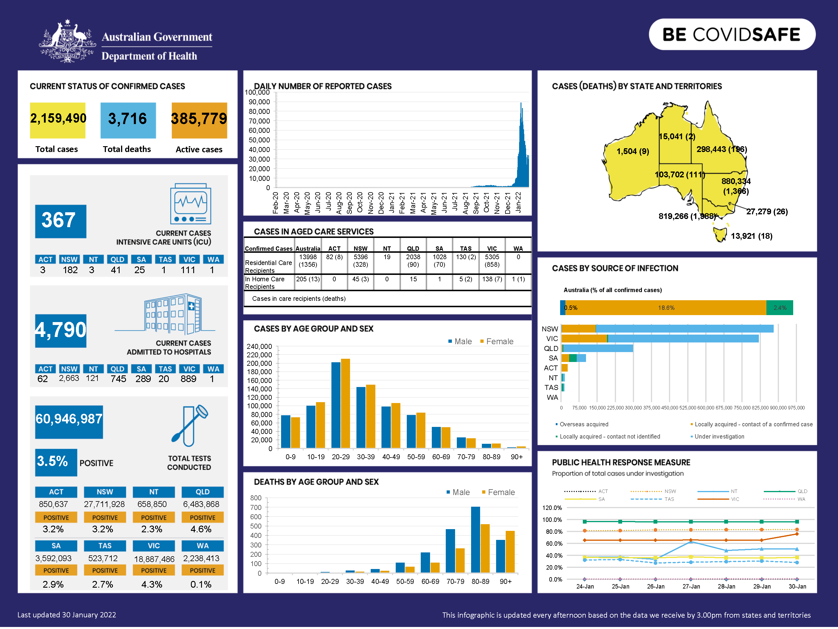 Coronavirus (COVID-19) at a glance – 30 January 2022