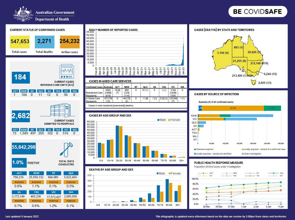 Coronavirus (COVID-19) at a glance – 3 January 2022