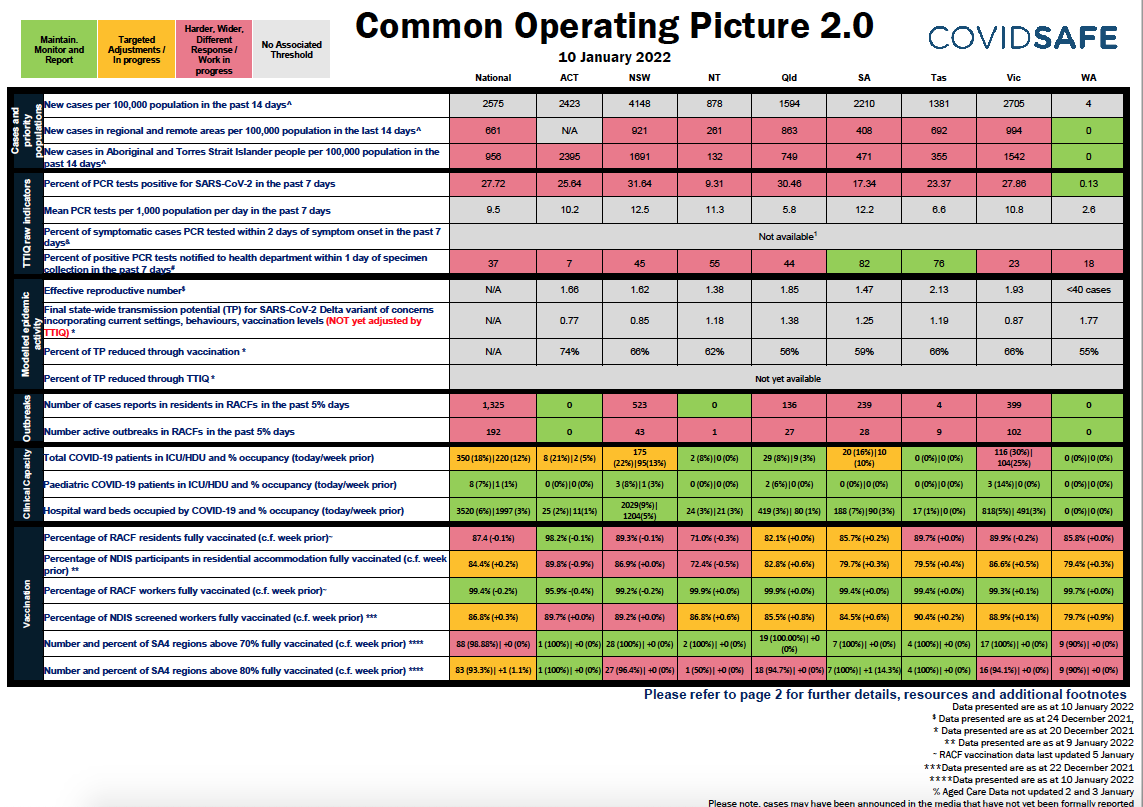 Coronavirus (COVID-19) common operating picture – 10 January 2022