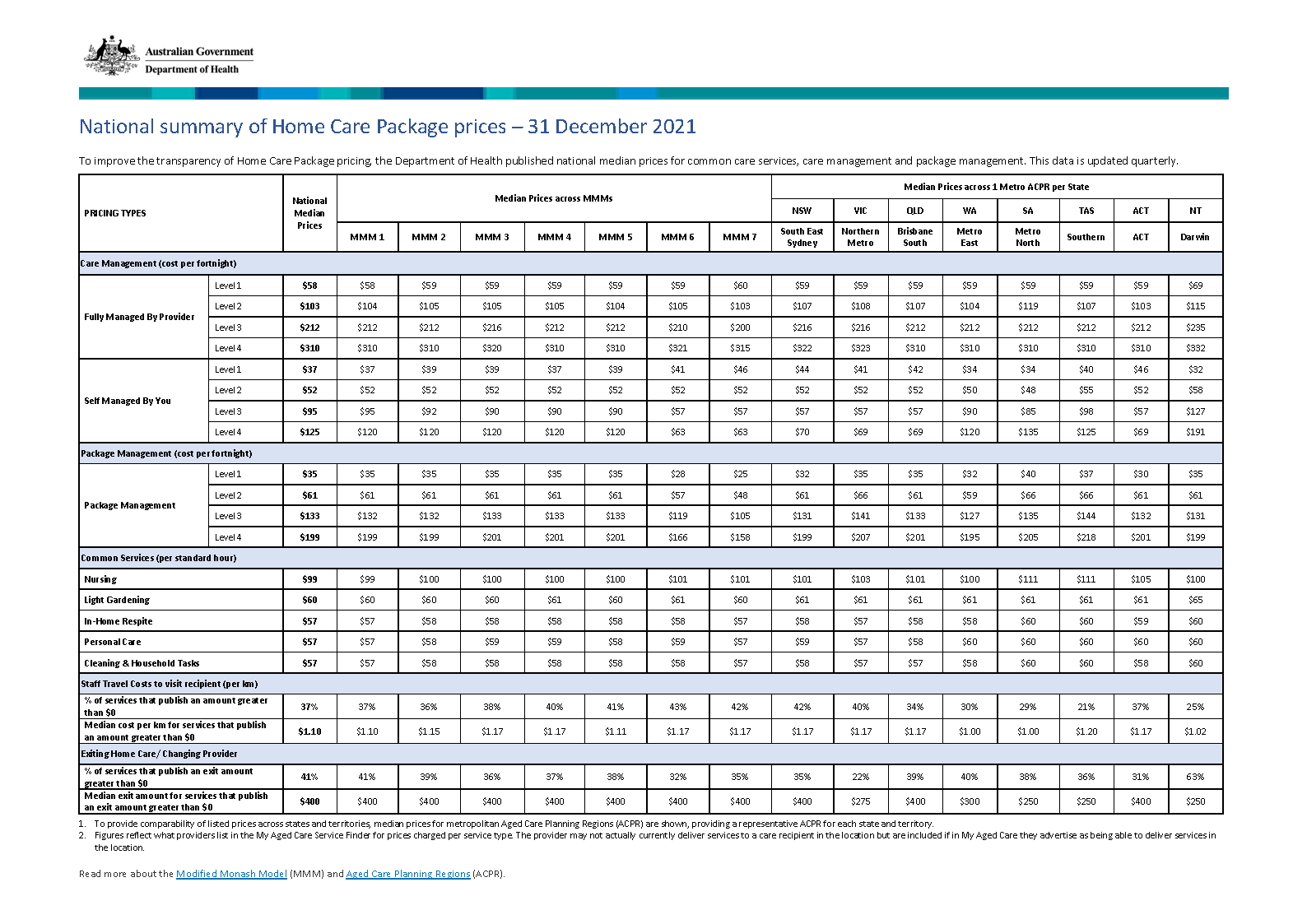 National summary of HCP prices - 31 December 2021