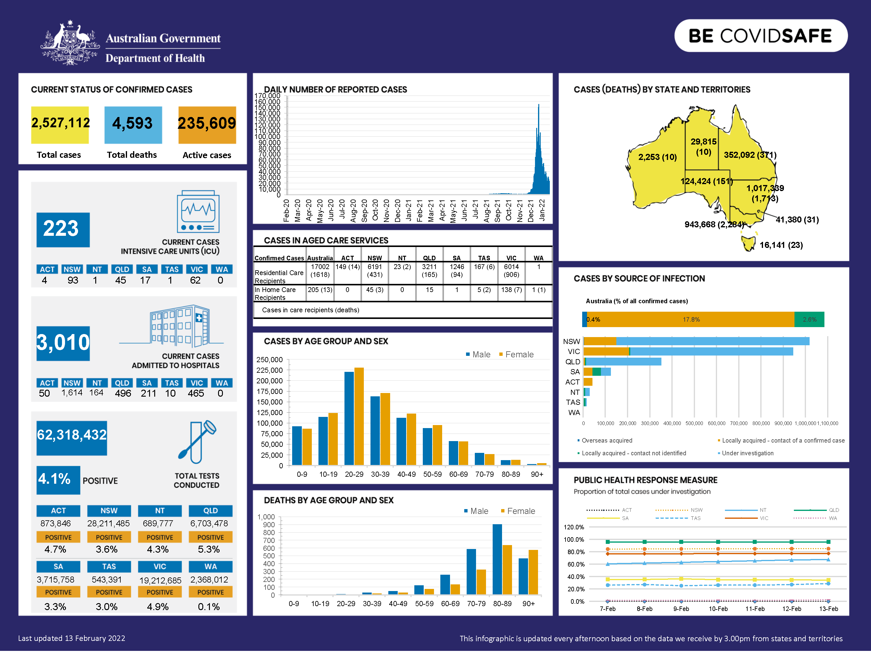 Coronavirus (COVID-19) at a glance – 13 February 2022