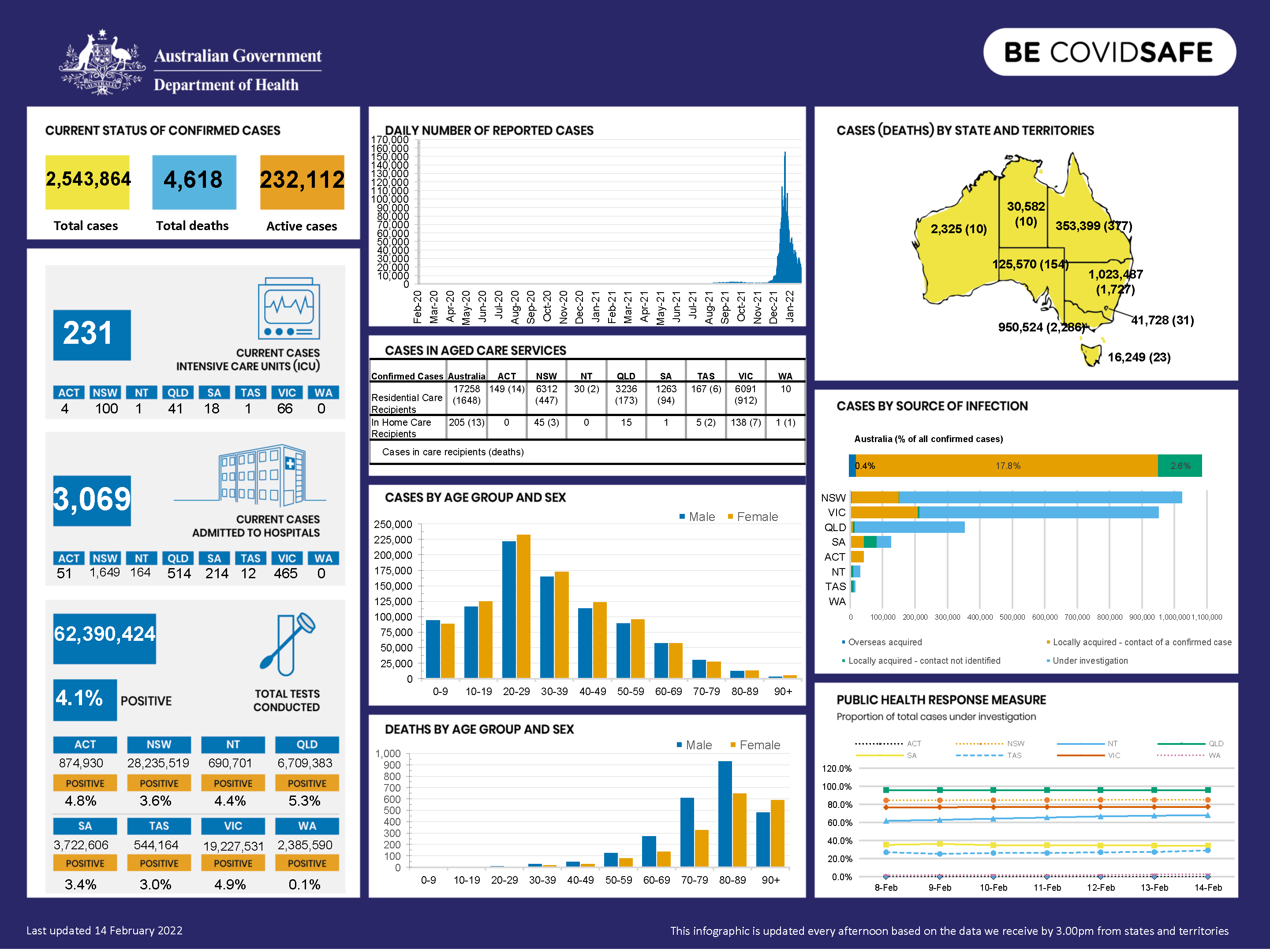 Coronavirus (COVID-19) at a glance – 14 February 2022