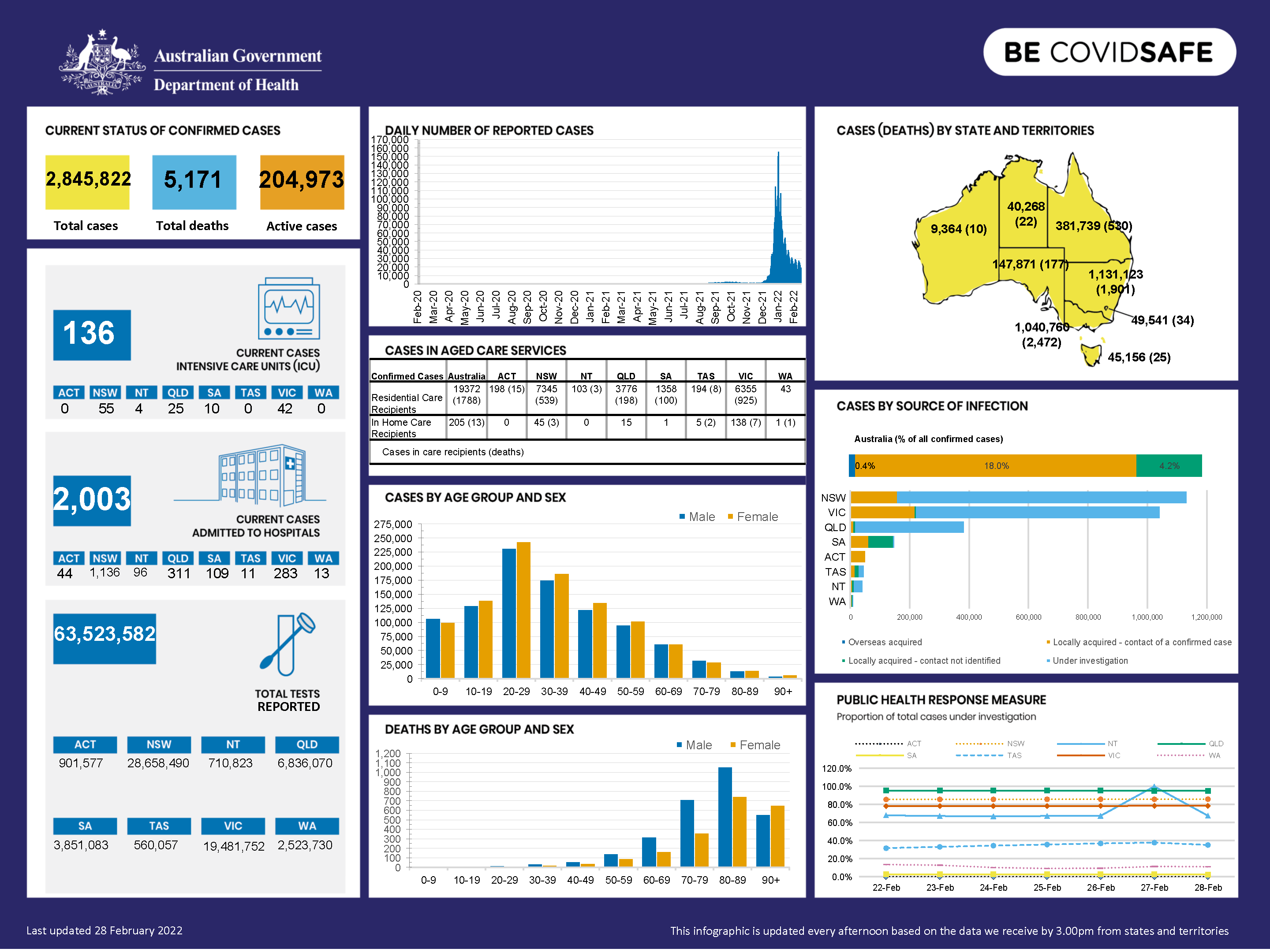 Coronavirus (COVID-19) at a glance – 28 February 2022