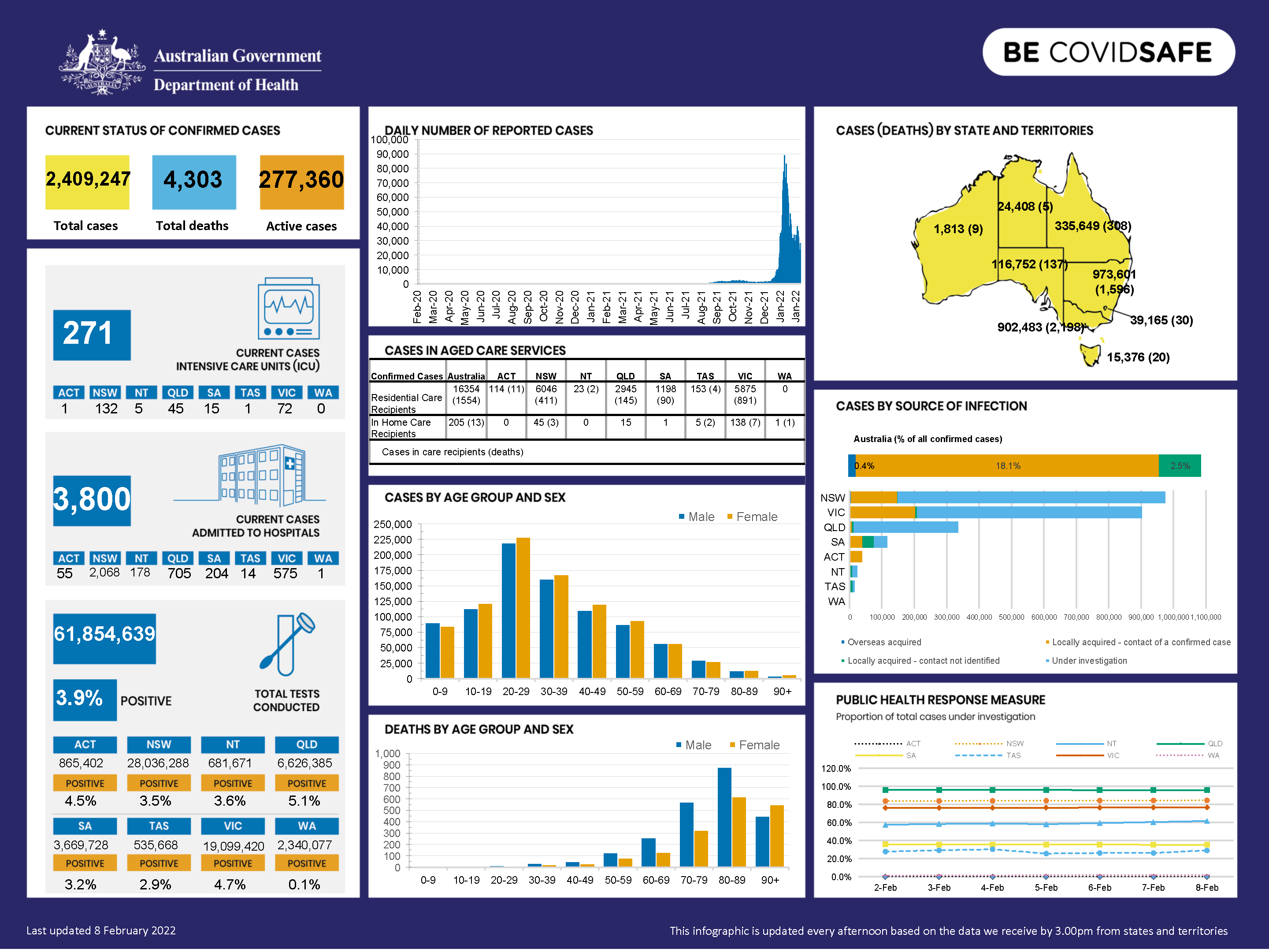 Coronavirus (COVID-19) at a glance – 8 February 2022