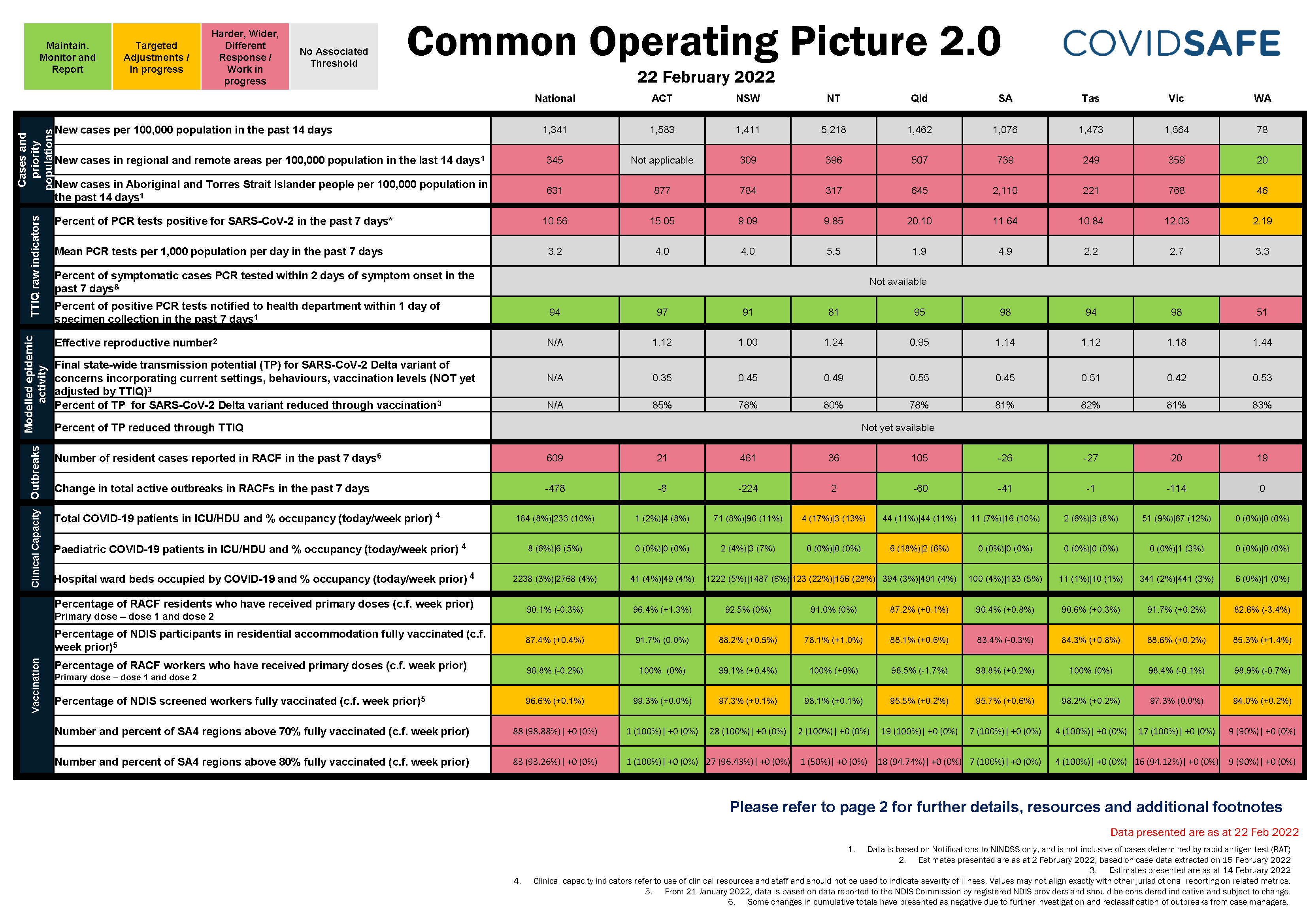 Common Operating Picture 2.0 - 22 February 2022
