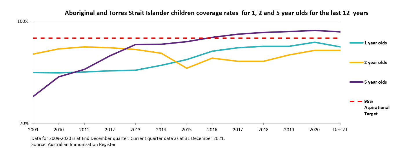 National coverage rates for Aboriginal and Torres Strait Islander children