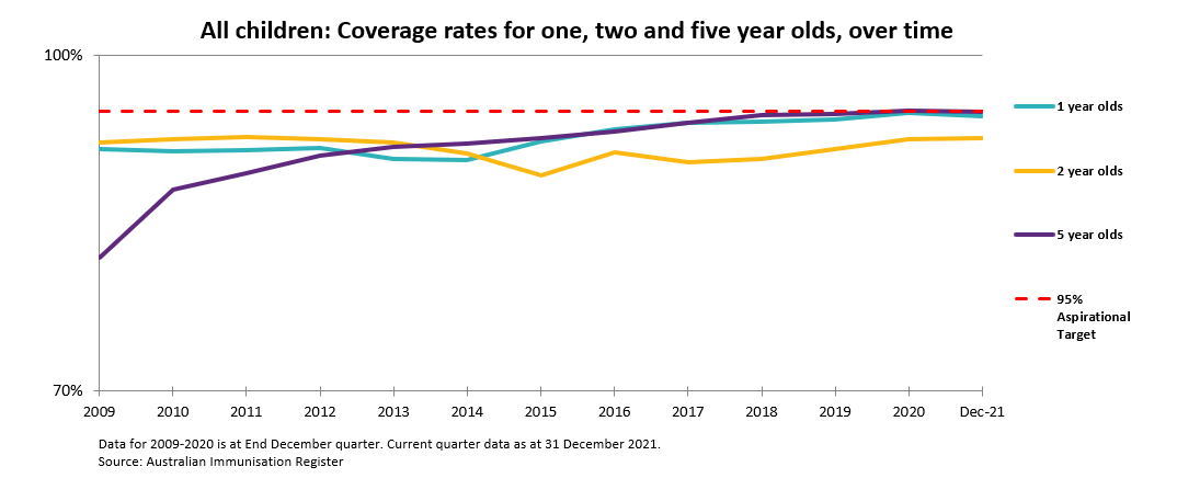 Coverage rates for one, two and five year olds, over time