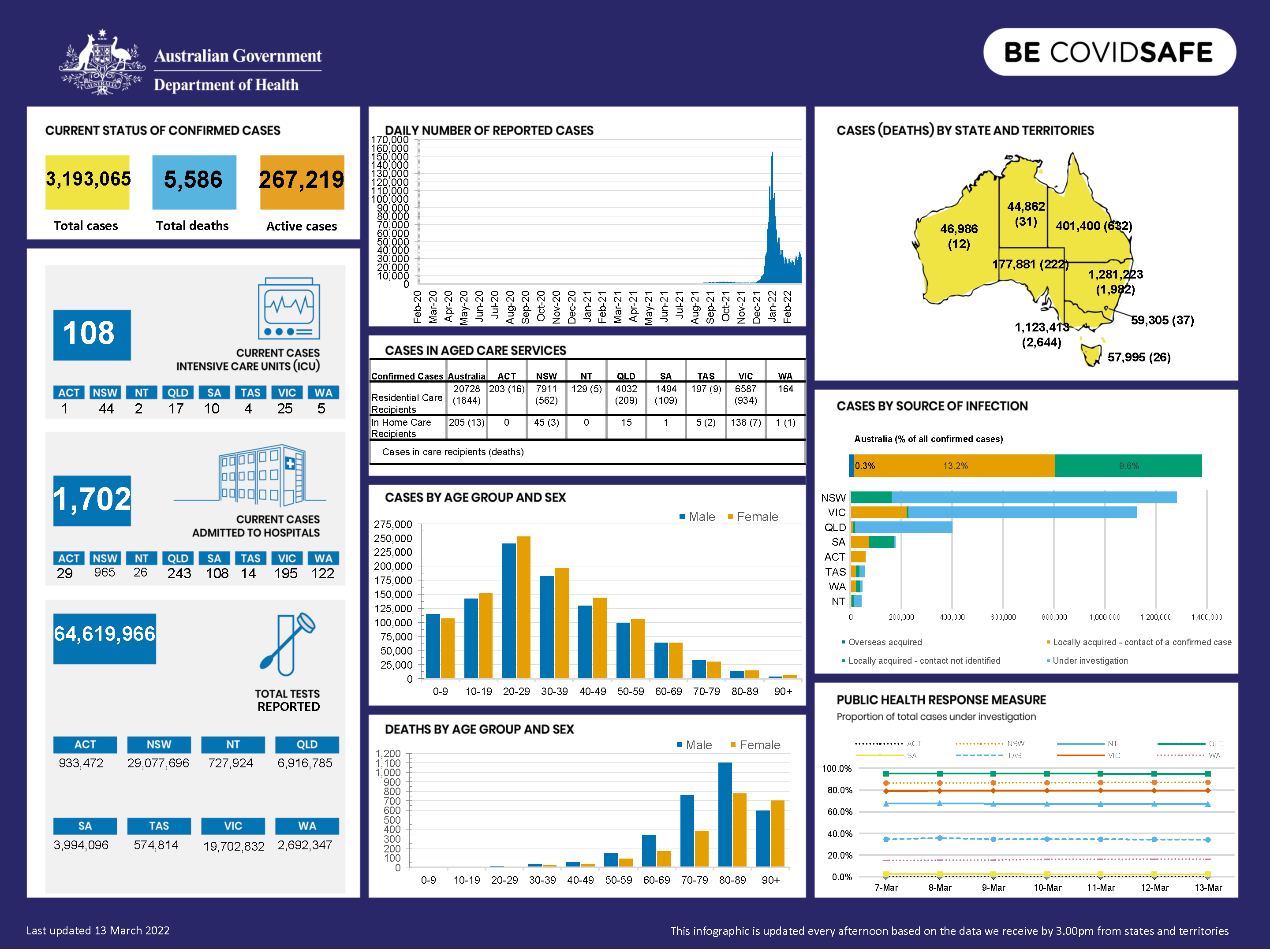 Coronavirus (COVID-19) at a glance – 13 March 2022