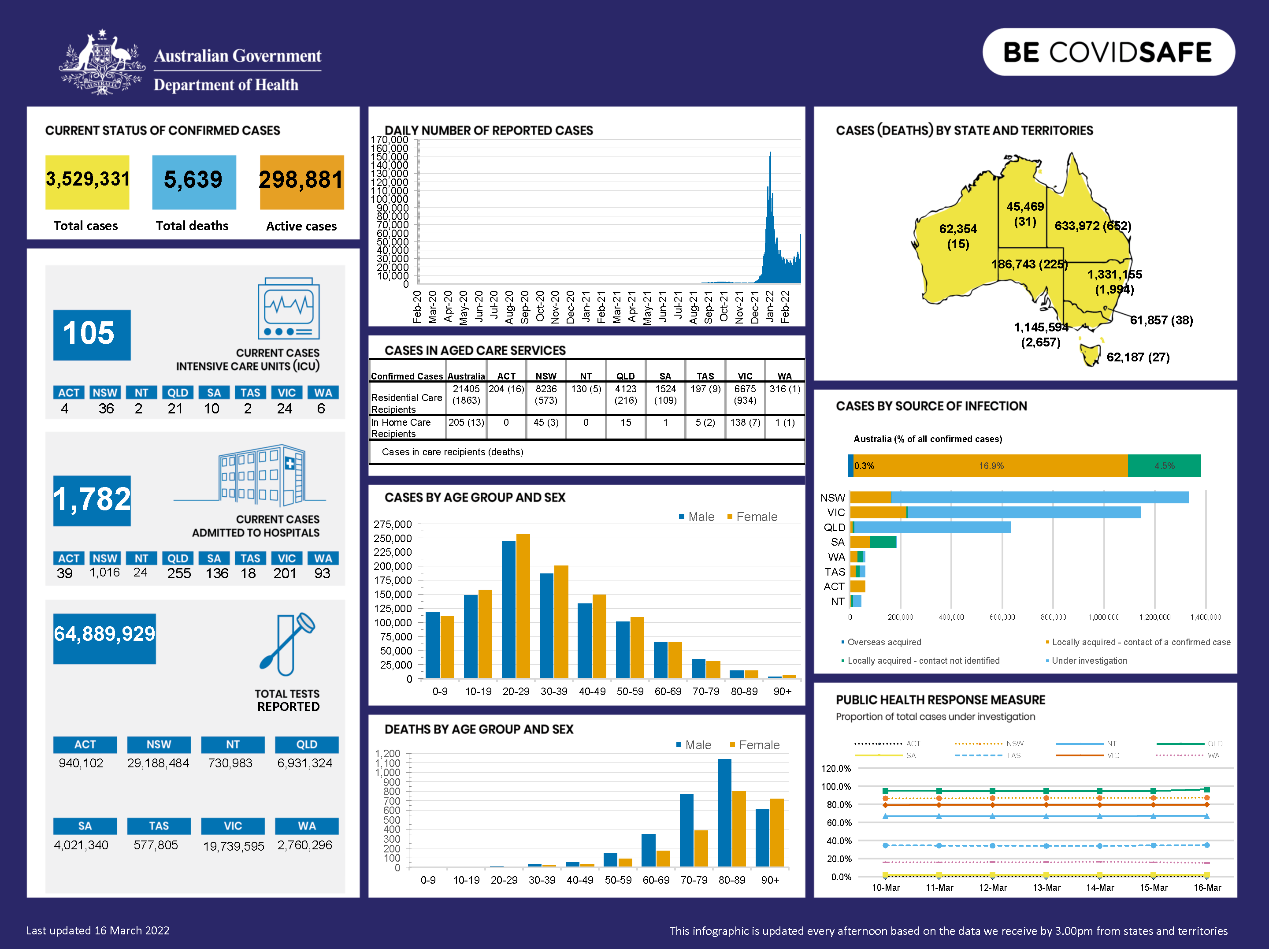 Coronavirus (COVID-19) at a glance – 16 March 2022