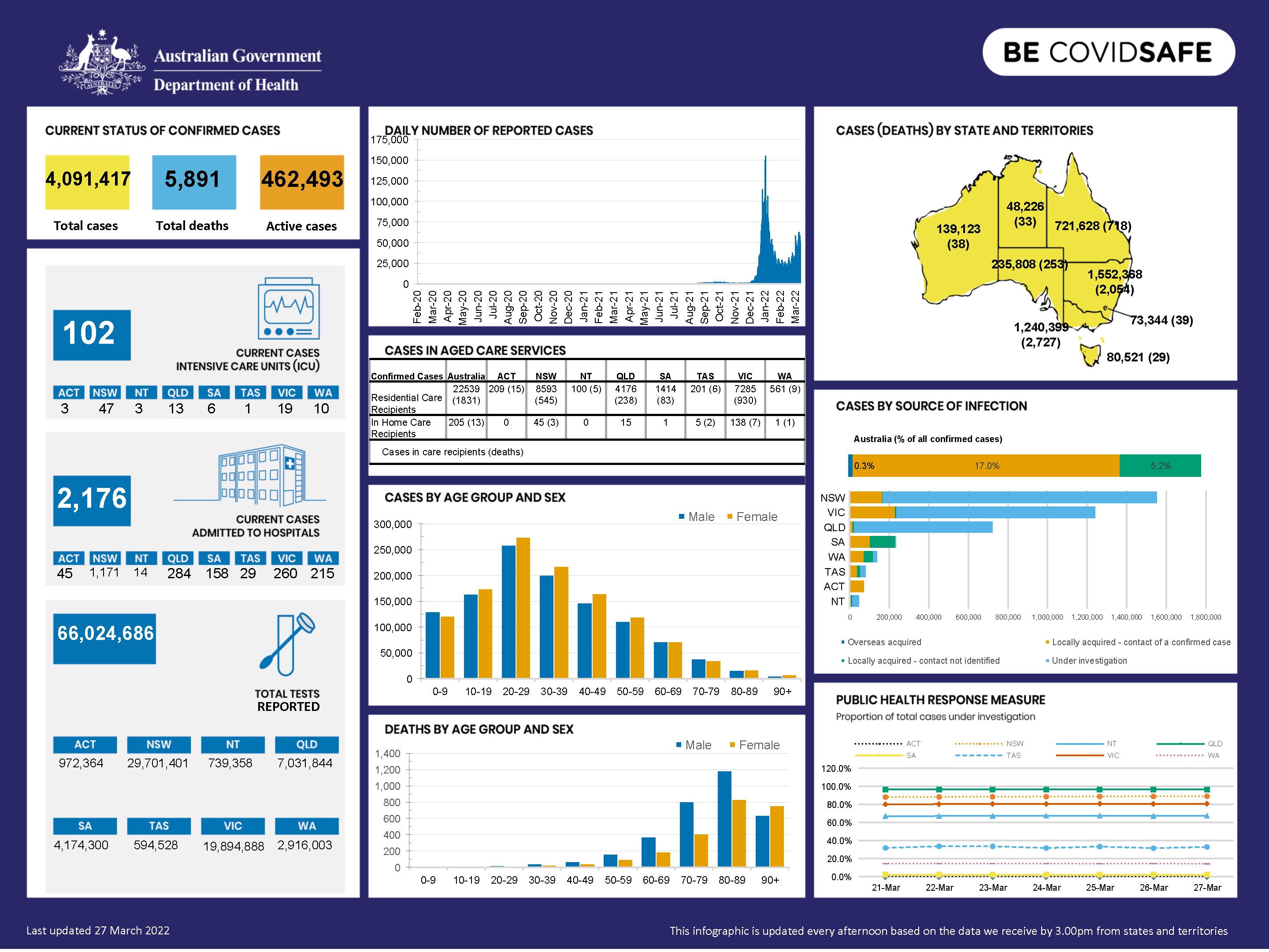Coronavirus (COVID-19) at a glance – 27 March 2022