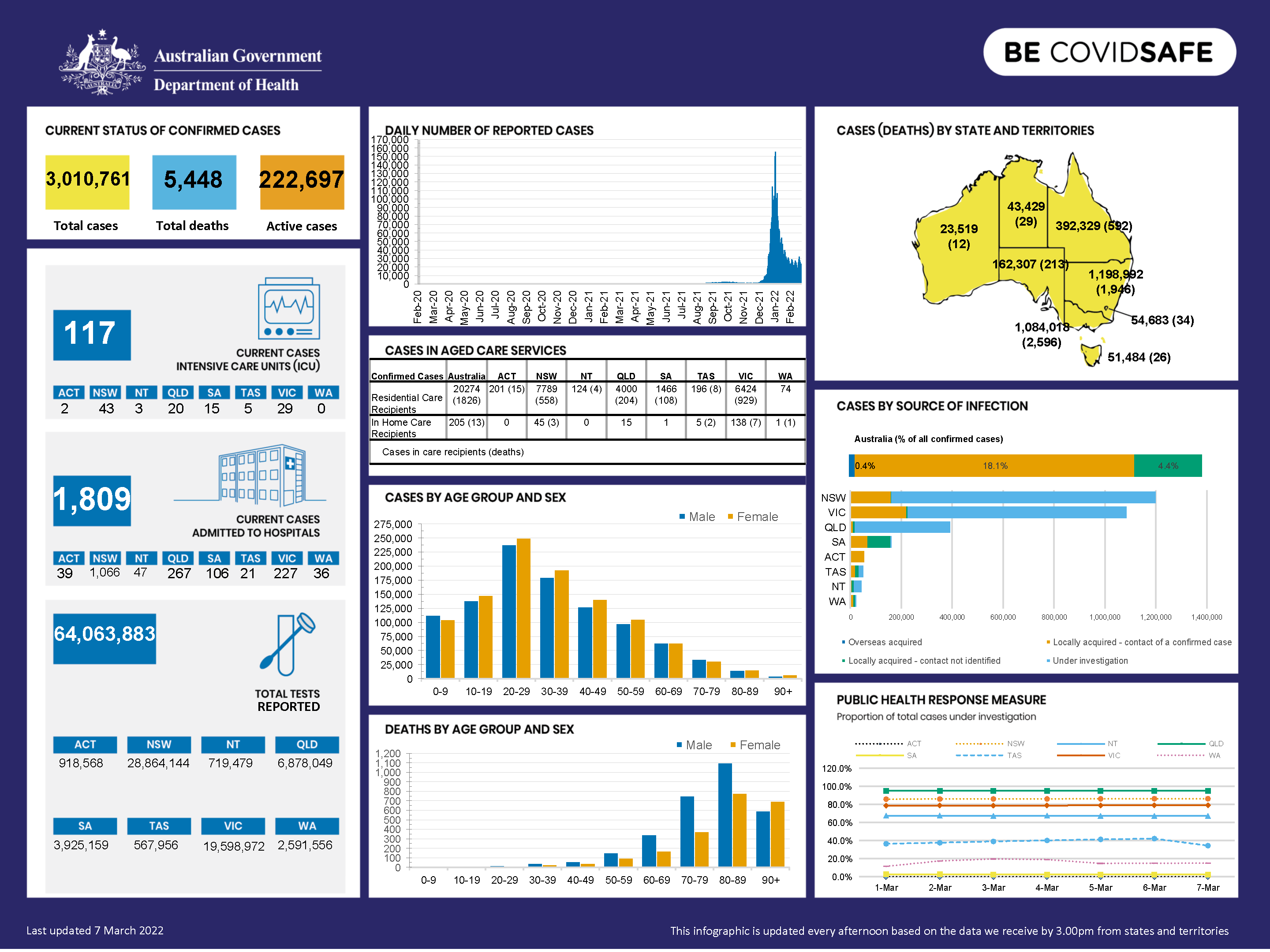 Coronavirus (COVID-19) at a glance – 7 March 2022