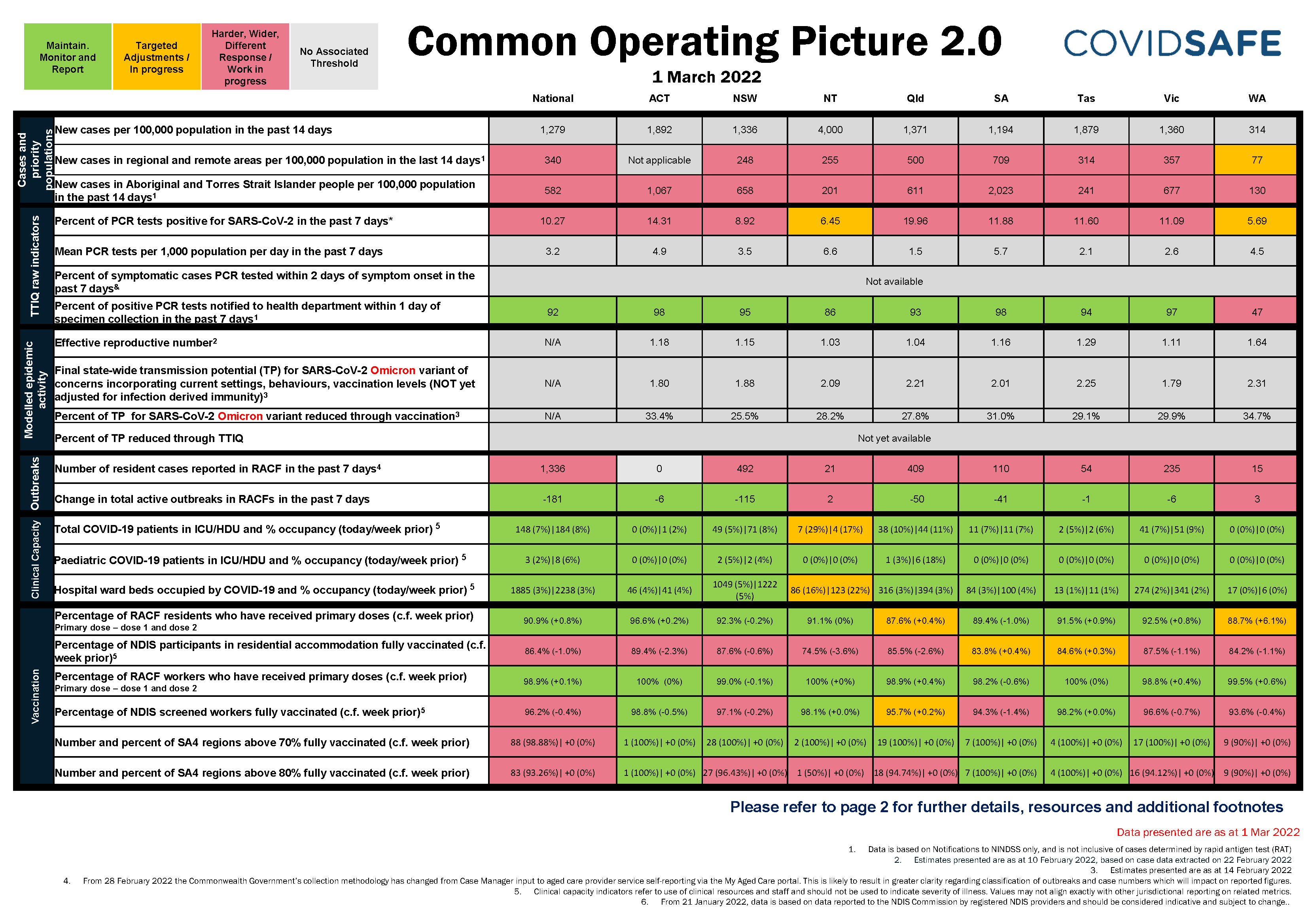 Coronavirus (COVID-19) common operating picture – 1 March 2022