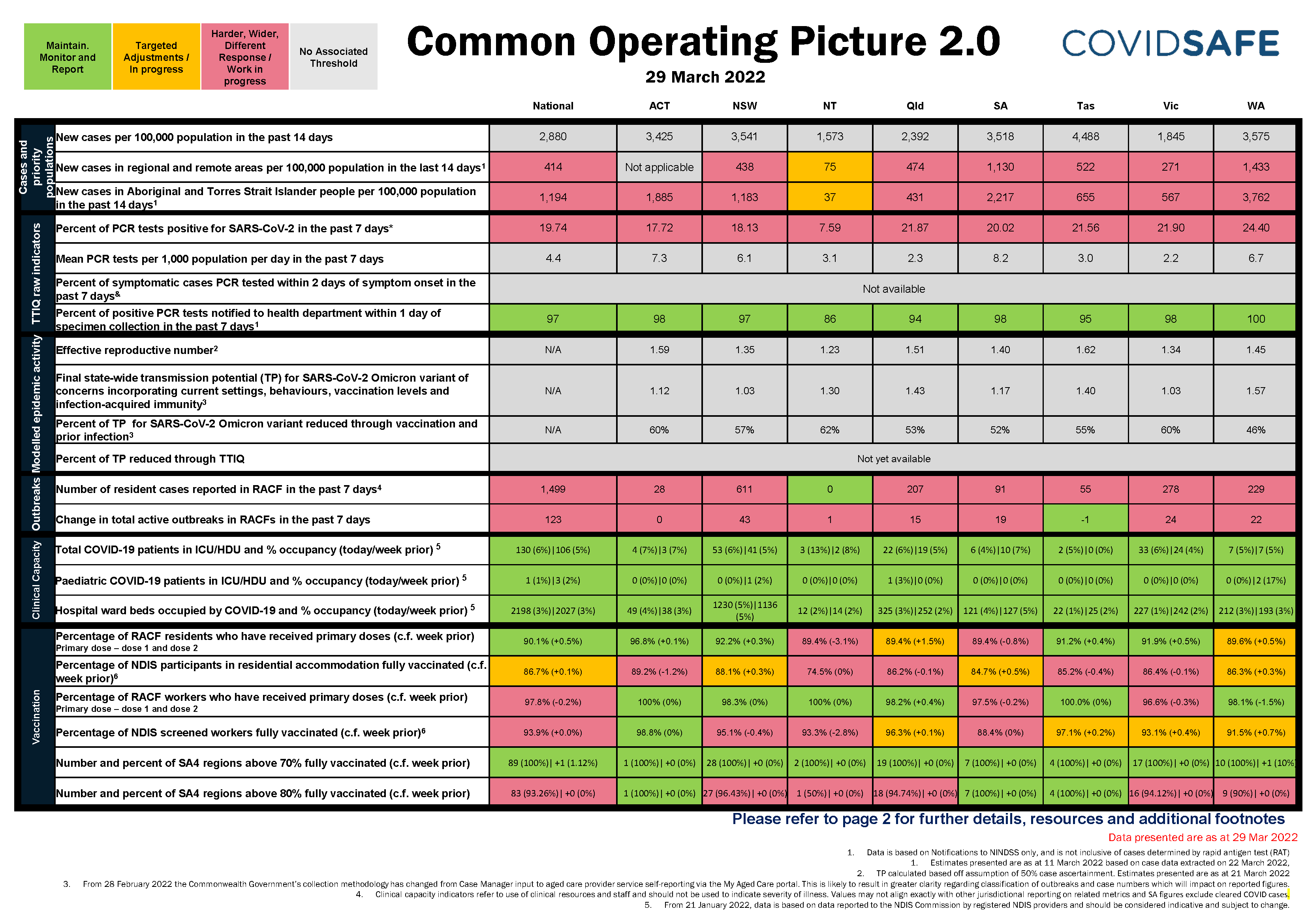 Common Operating Picture 29 March 2022