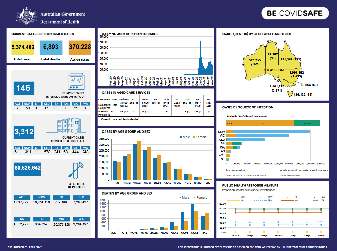 Cover image for Coronavirus (COVID-19) at a glance – 21 April 2022