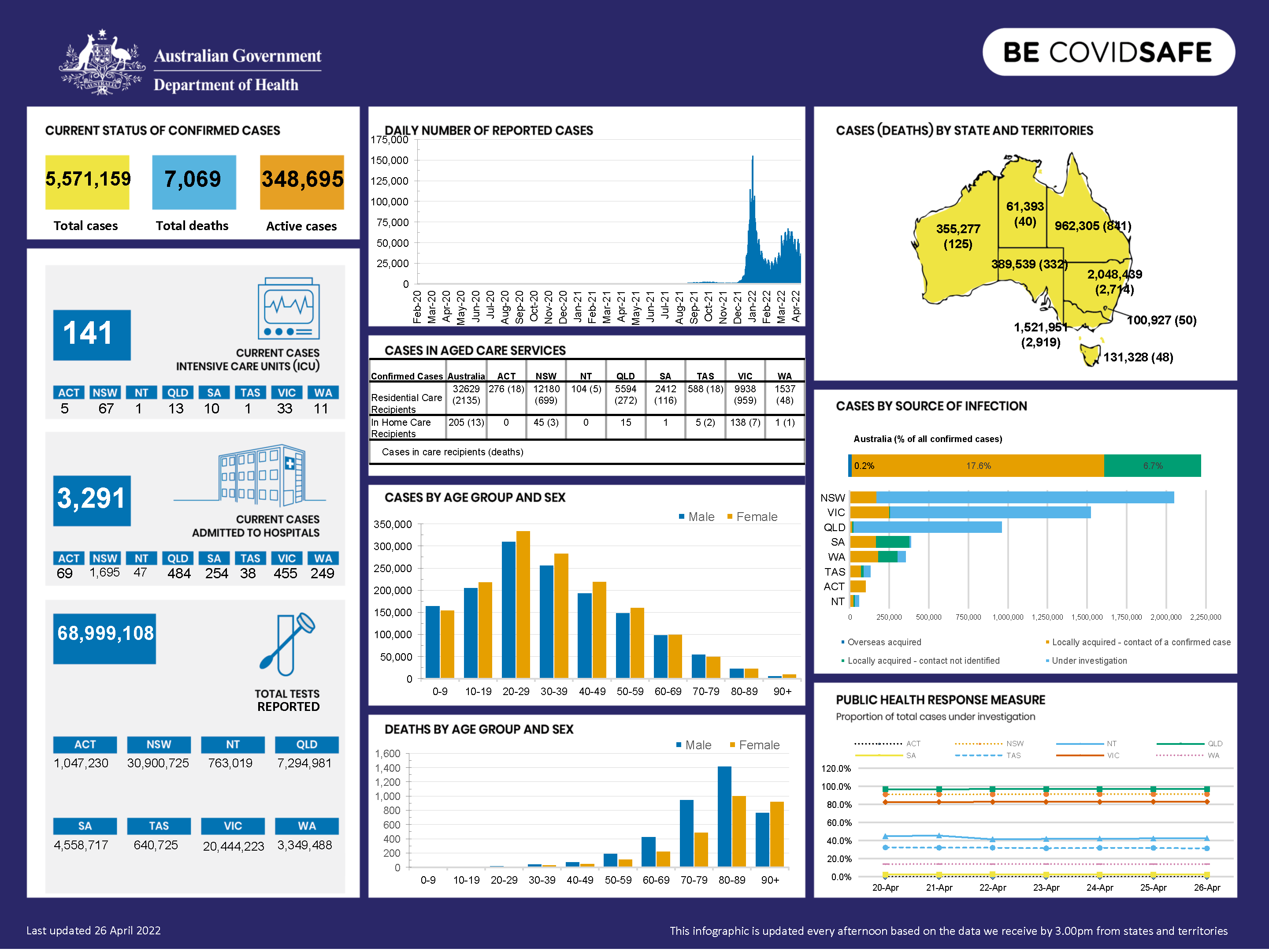 Coronavirus (COVID-19) at a glance – 26 April 2022