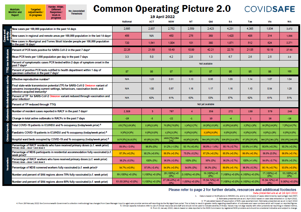 Common Operating Picture