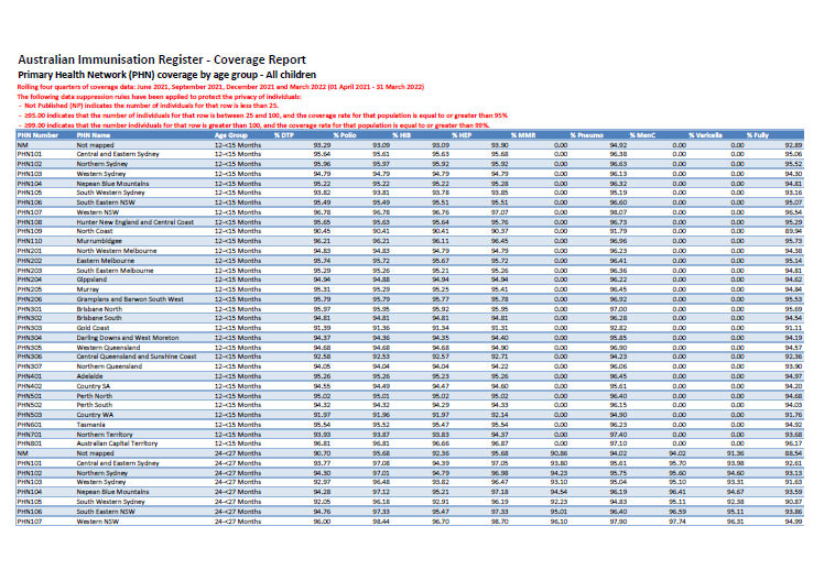 PHN Childhood immunisation coverage data