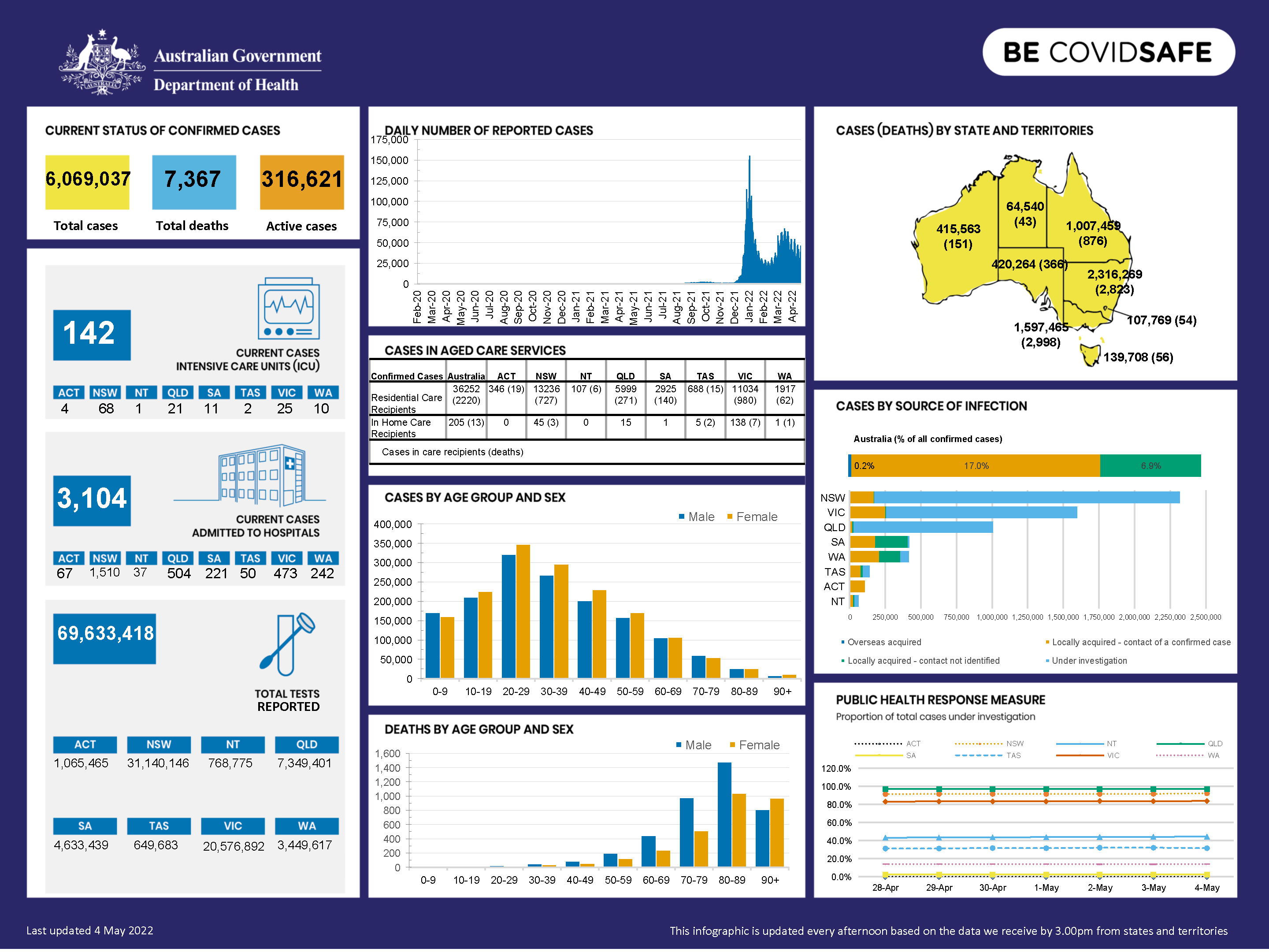 Coronavirus (COVID-19) at a glance – 4 May 2022