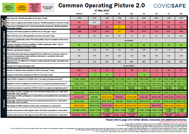 Coronavirus (COVID-19) common operating picture – 18 May 2022