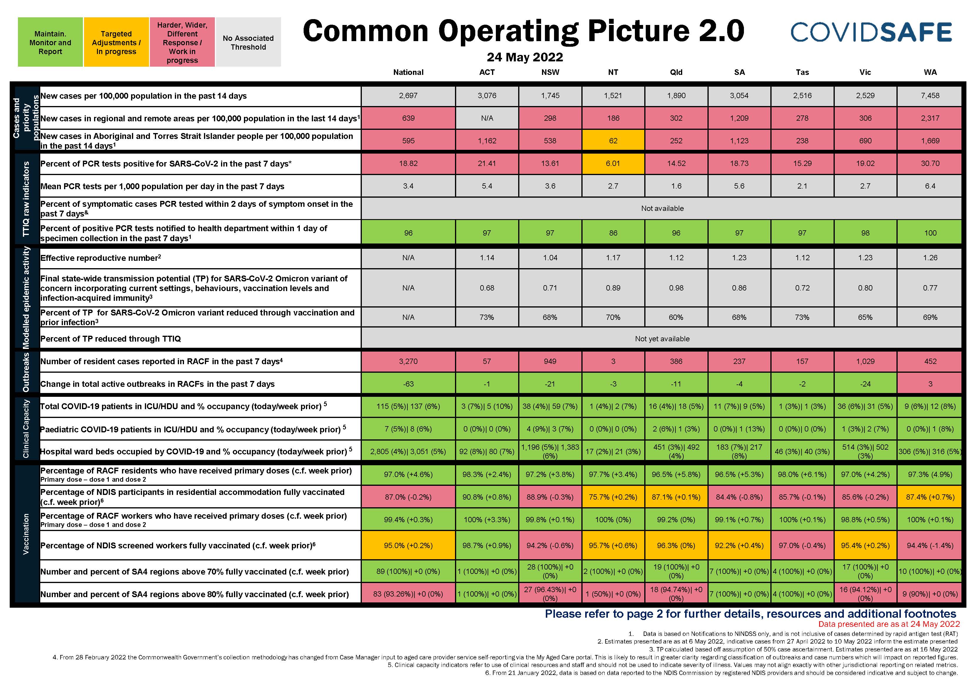Common operating picture