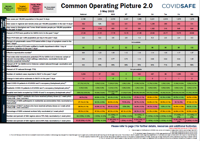 Common Operating Picture