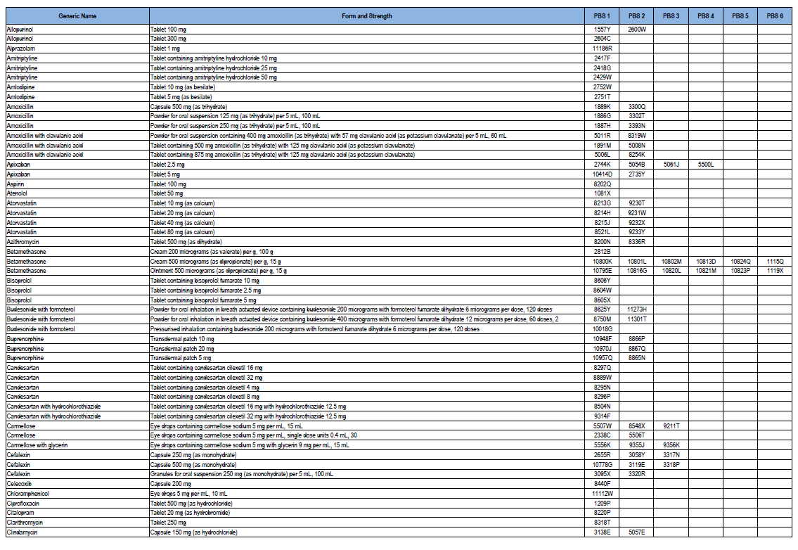 Cover image for High-volume Pharmaceutical Benefits Scheme (PBS) medicine list