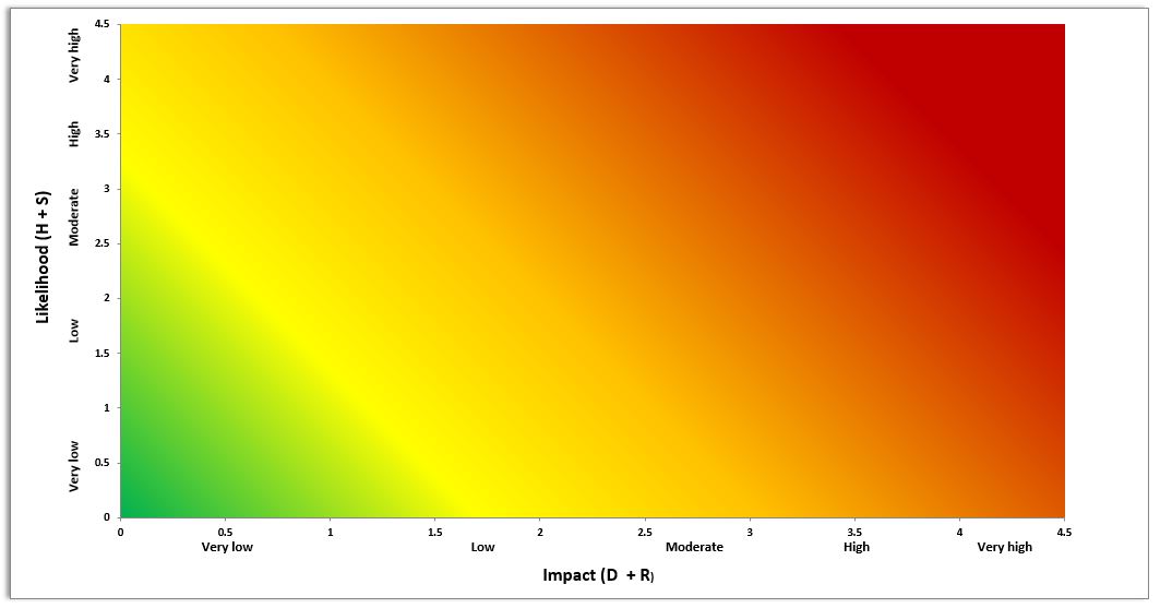 Tool to calculate and display polio risk assessment results