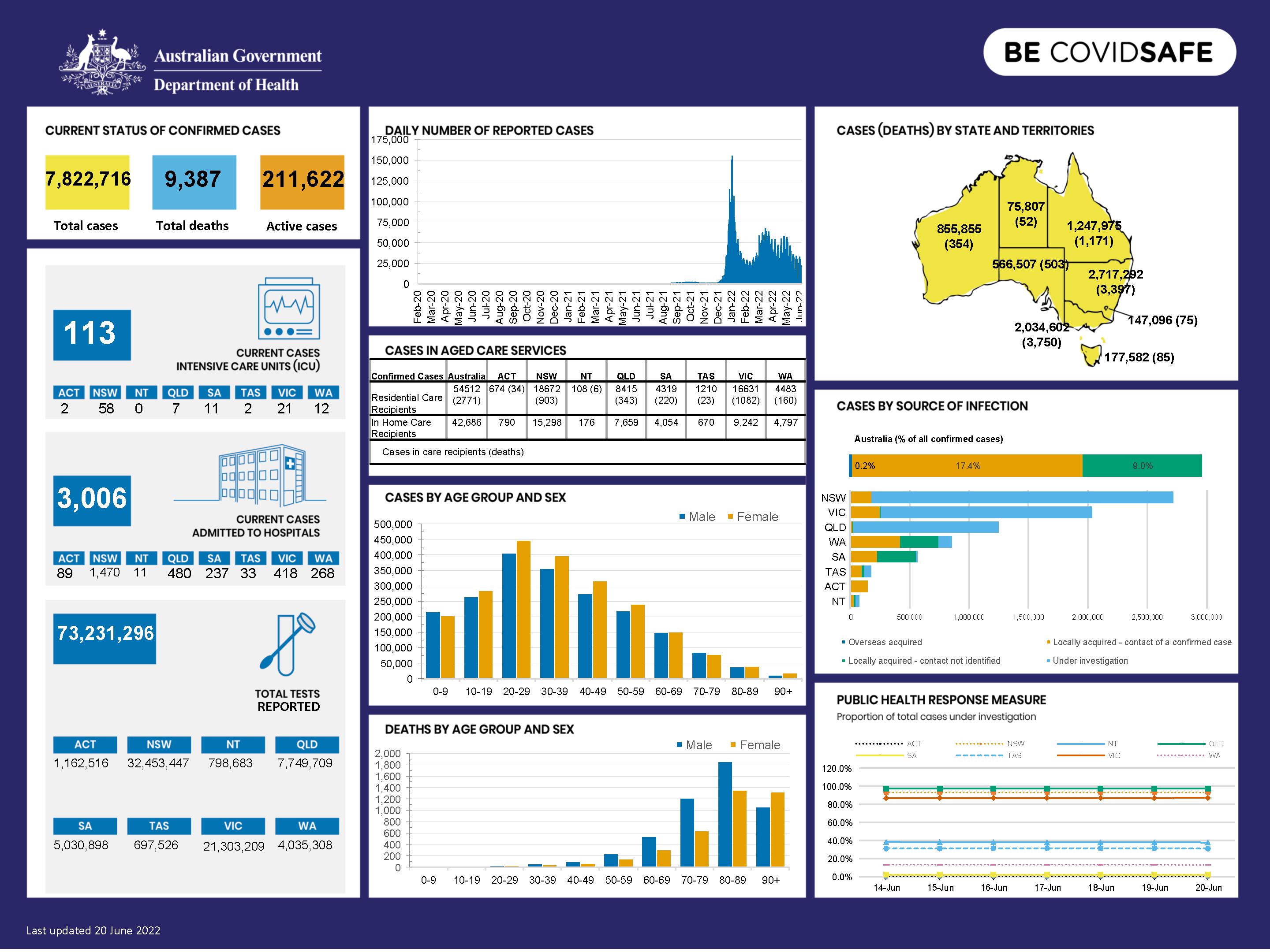 Coronavirus (COVID-19) at a glance – 20 June 2022