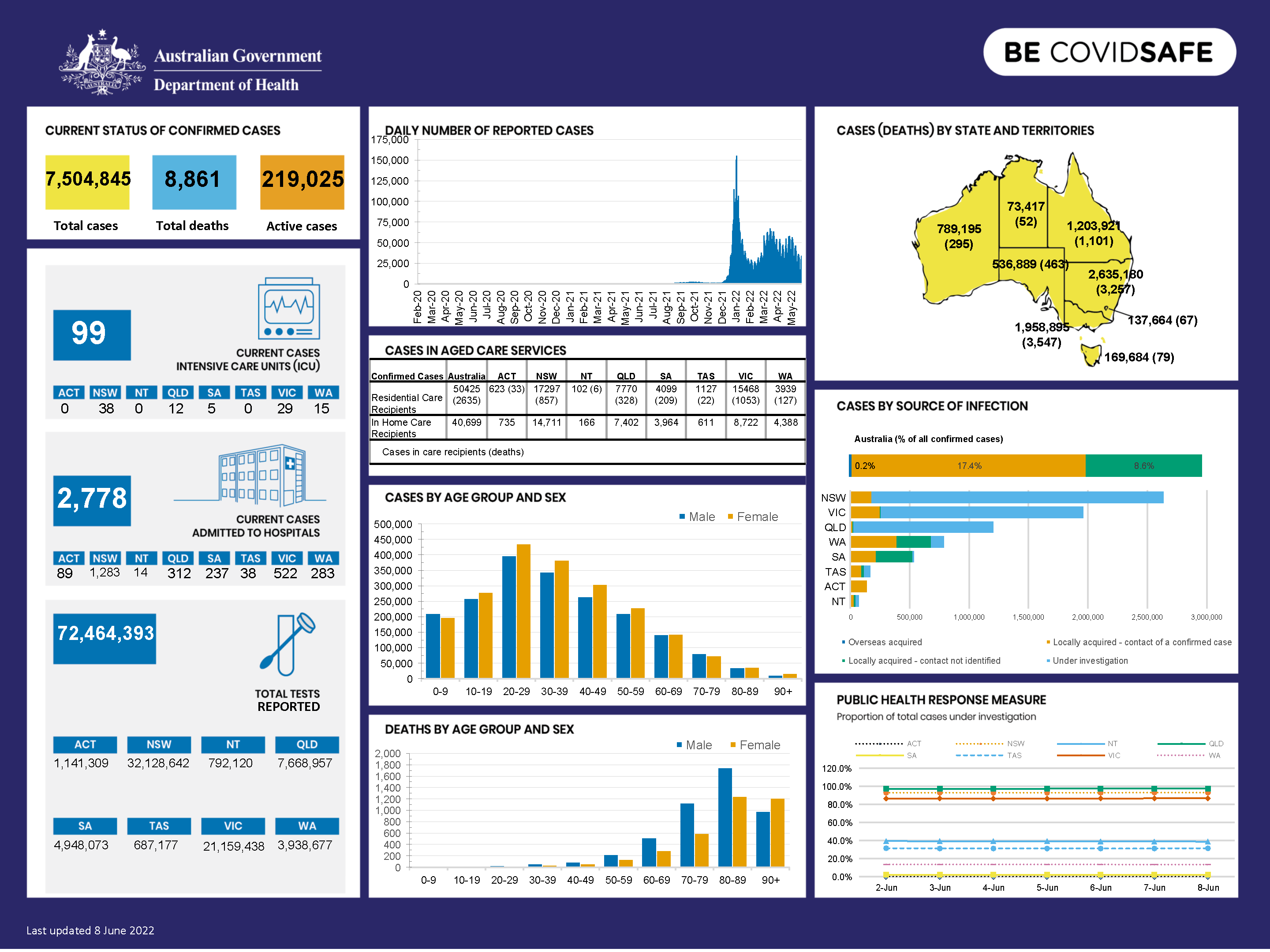Coronavirus (COVID-19) at a glance – 8 June 2022