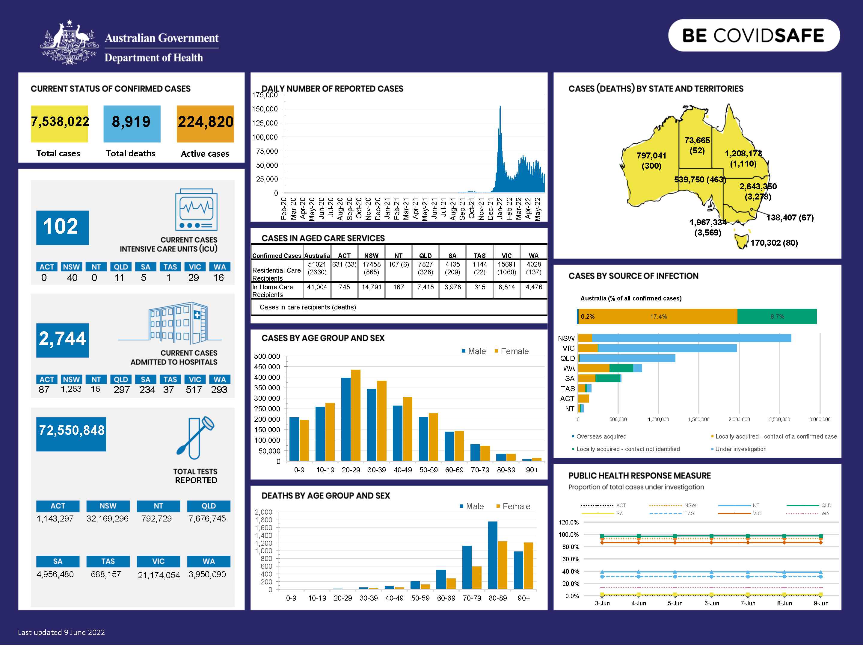 Coronavirus (COVID-19) at a glance – 9 June 2022