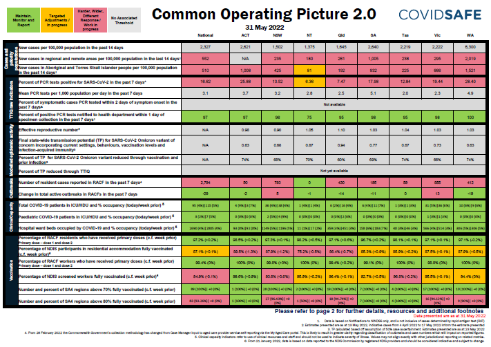 Common Operating Picture