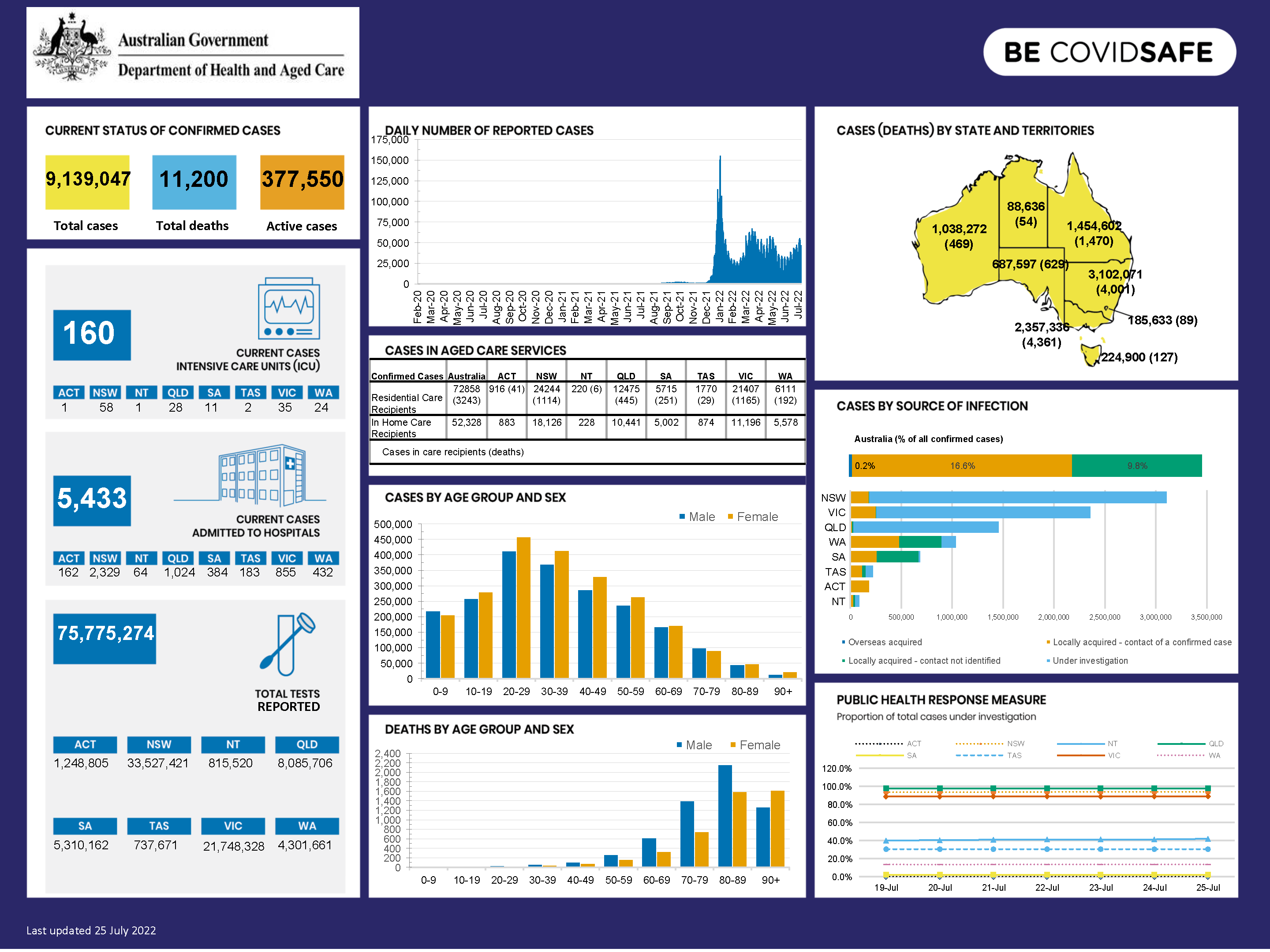 Coronavirus (COVID-19) at a glance – 25 July 2022