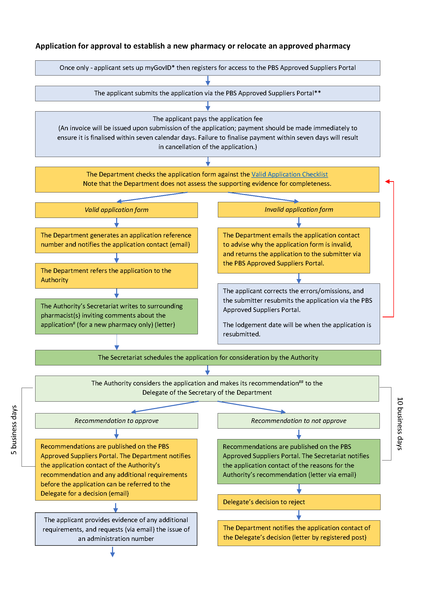 ACPA Application Process Map (Flowchart) cover