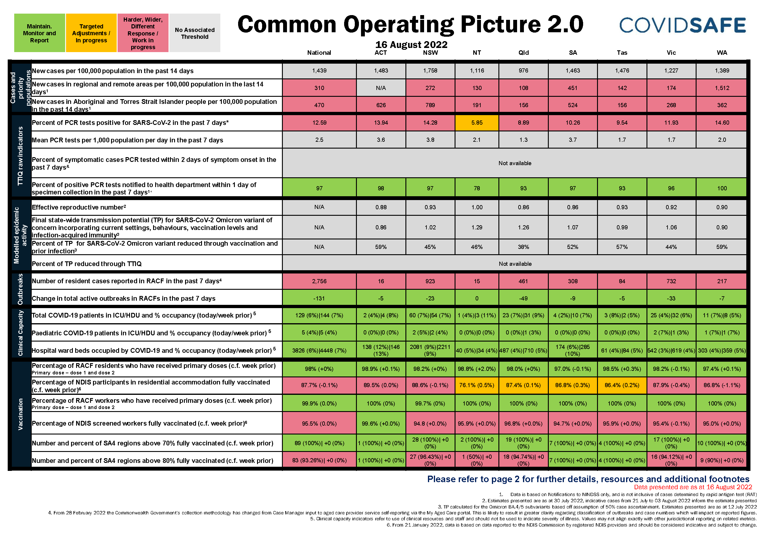 Coronavirus (COVID-19) common operating picture – 16 August 2022