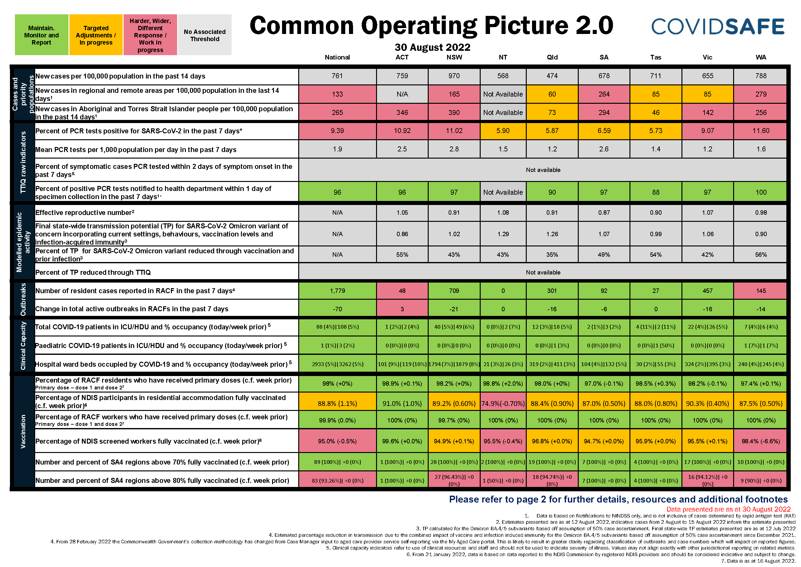 Coronavirus (COVID-19) common operating picture – 30 August 2022