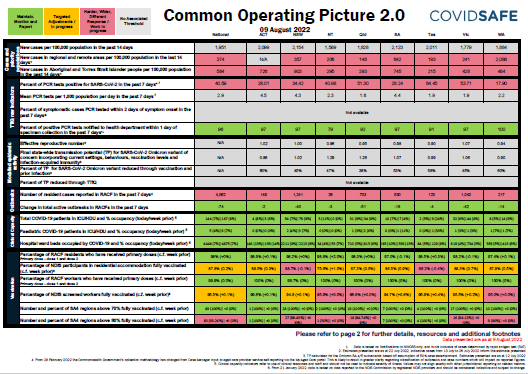 Coronavirus (COVID-19) common operating picture – 9 August 2022
