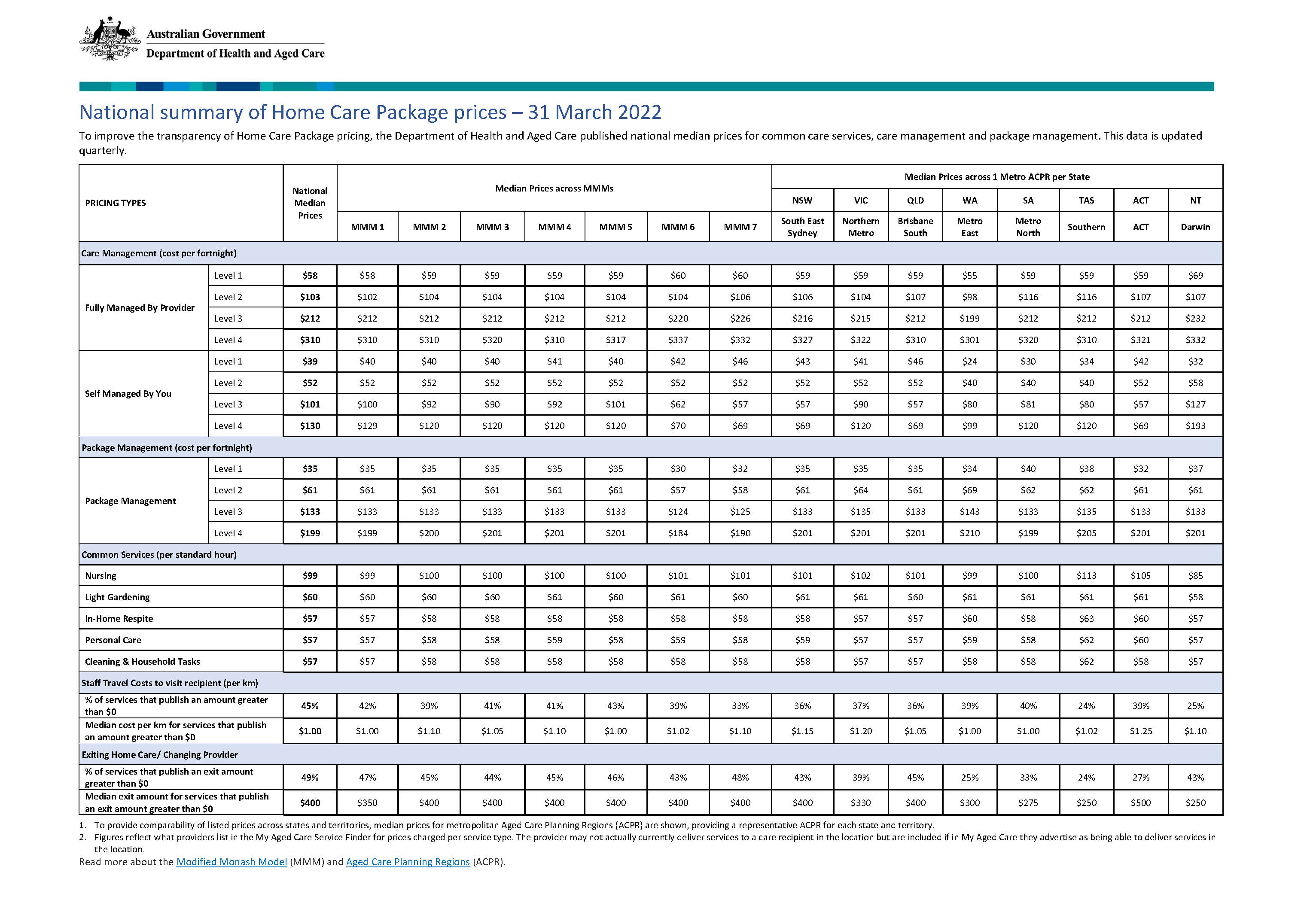 National summary of home care prices – 31 March 2022