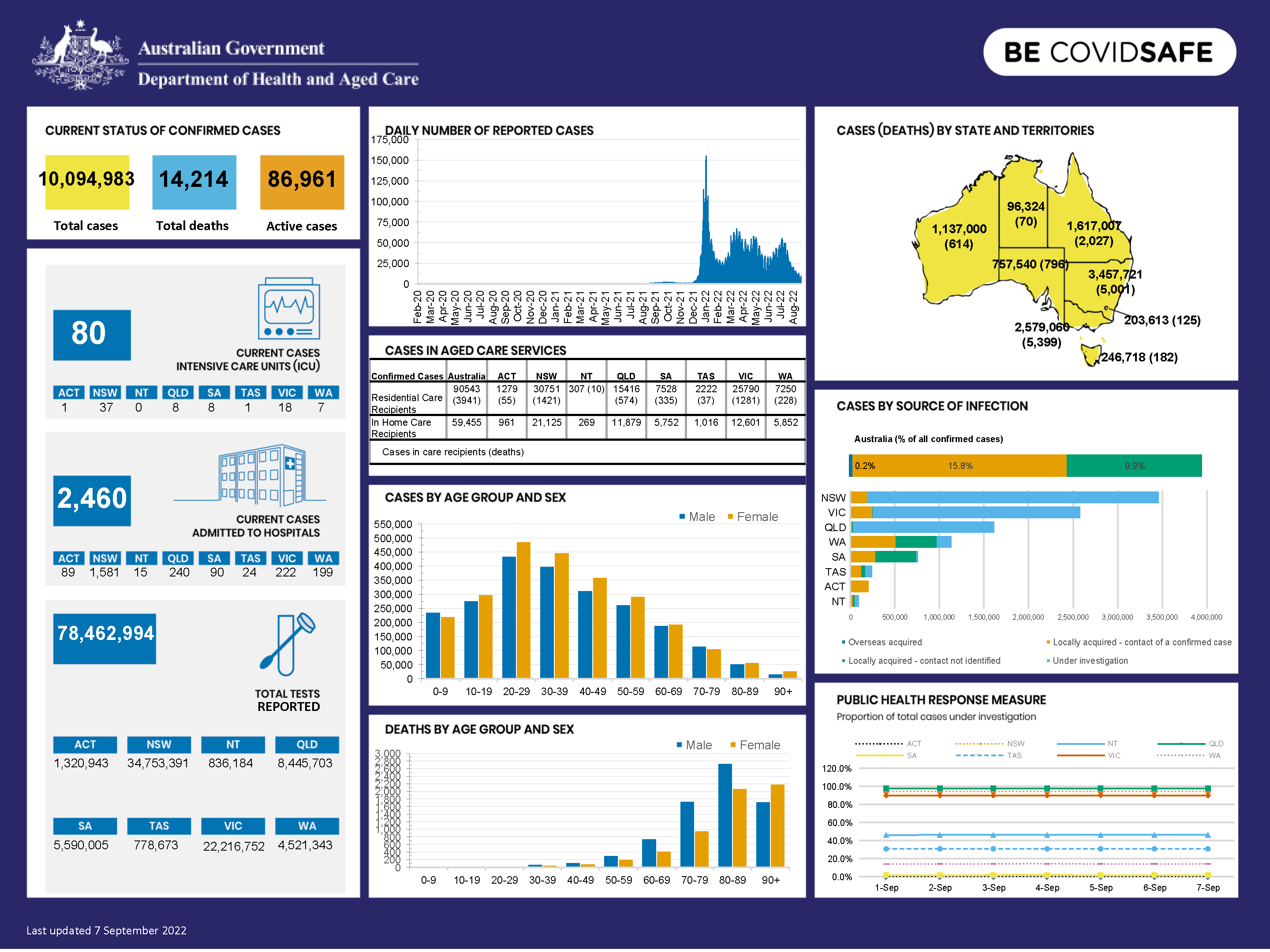 Coronavirus (COVID-19) at a glance – 7 September 2022
